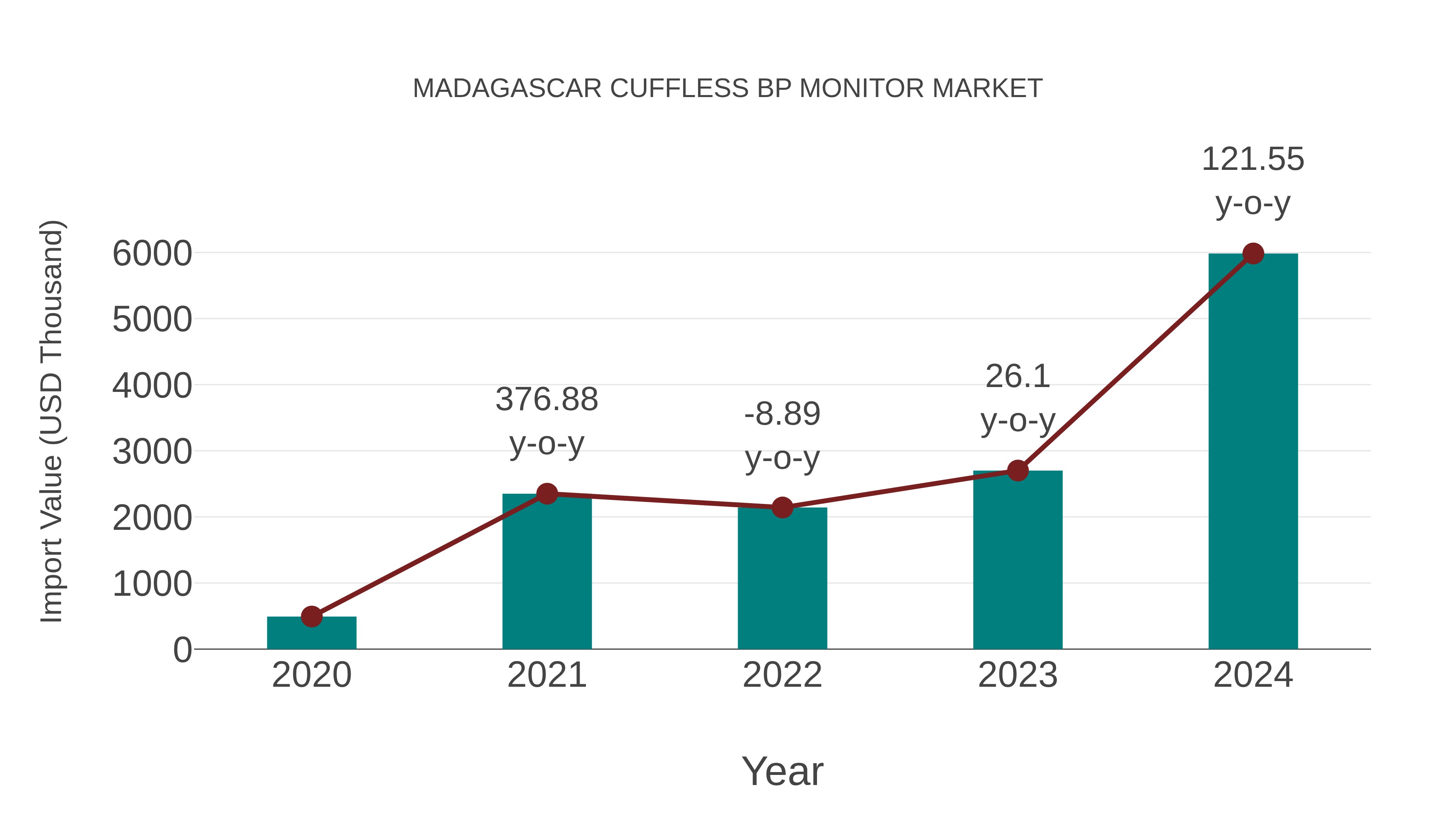 Madagascar Cuffless Bp Monitor Market: Import Trend Analysis