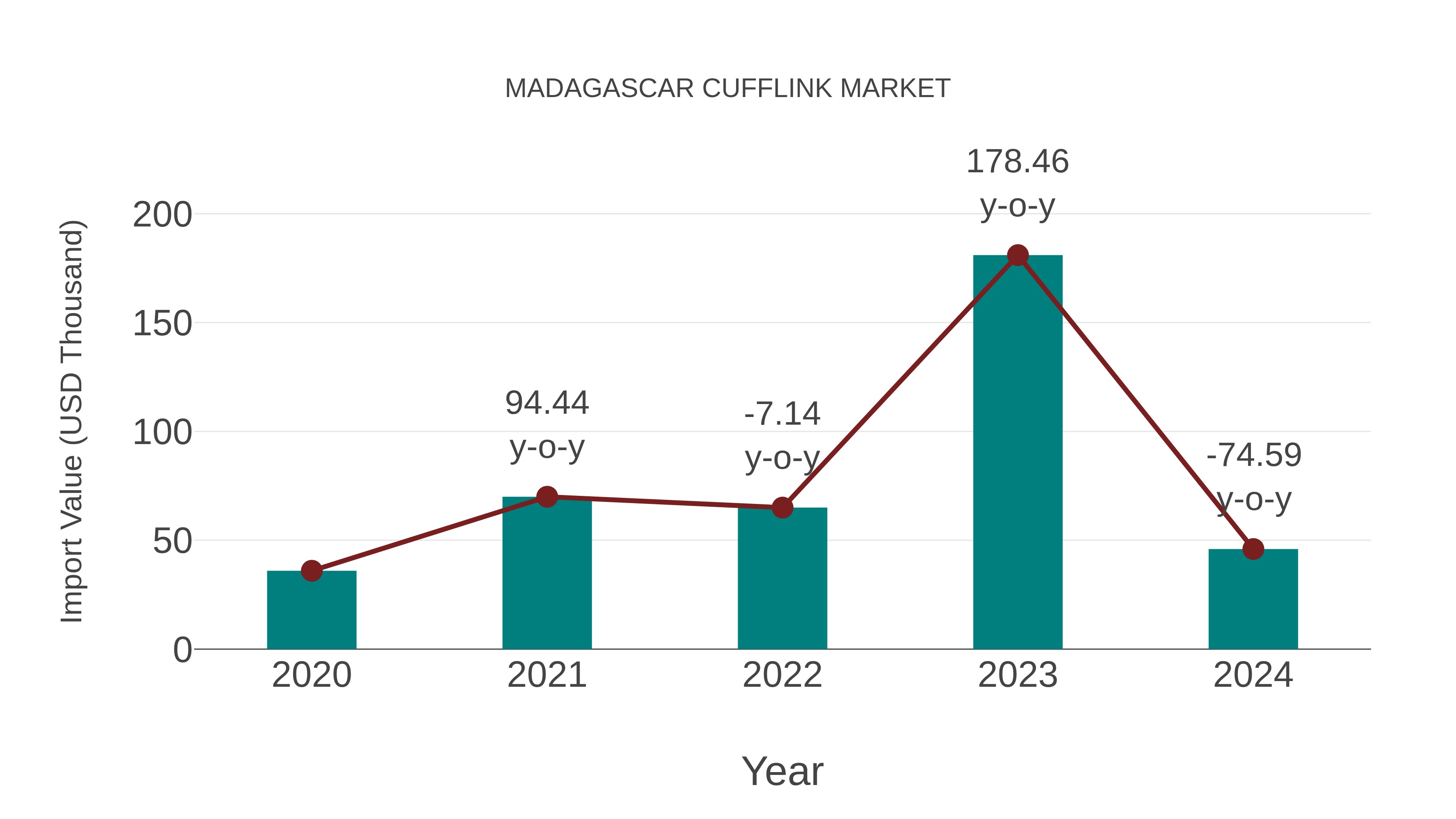  Madagascar Cufflink Market: Import Trend Analysis