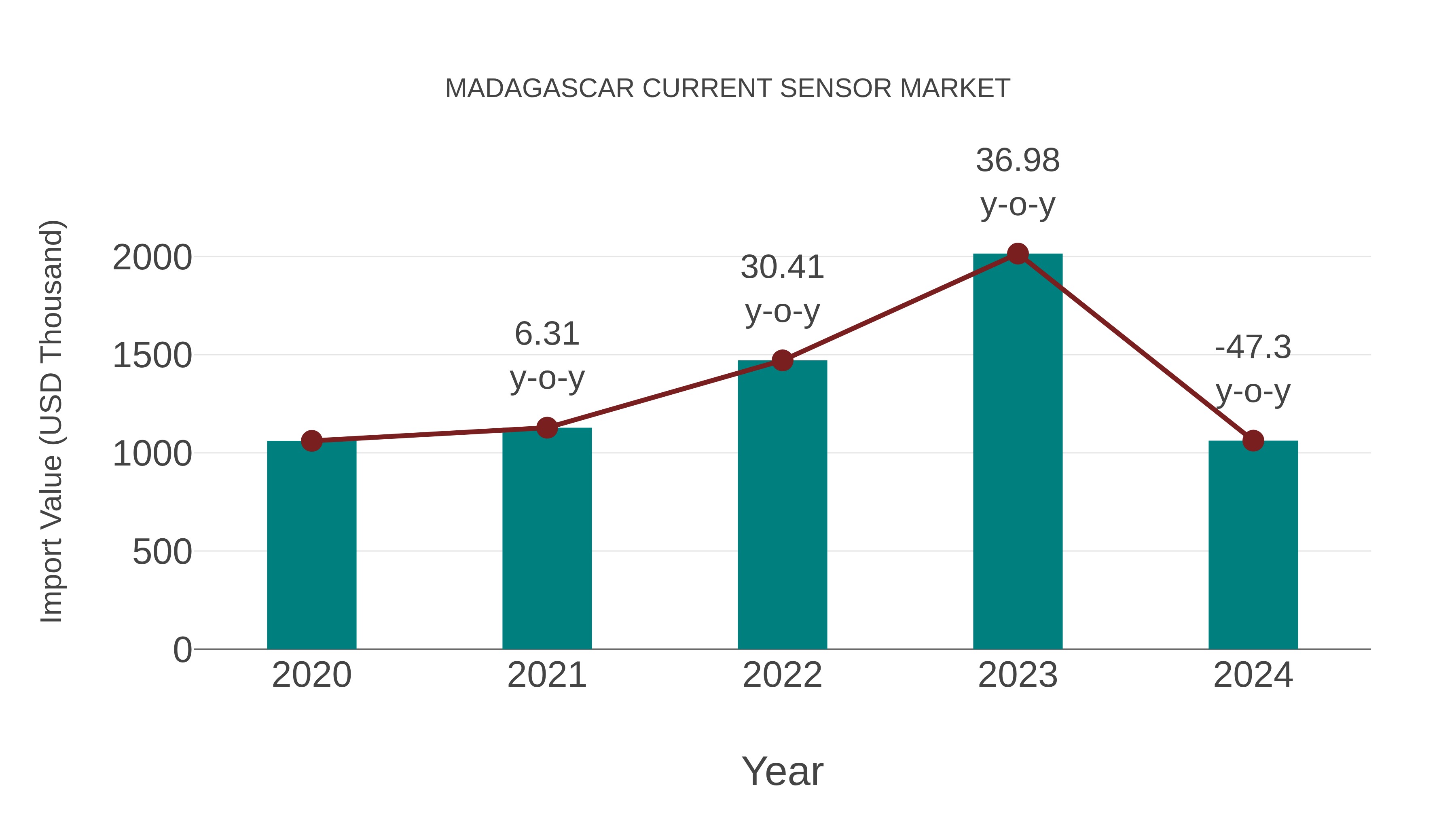  Madagascar Current Sensor Market: Import Trend Analysis