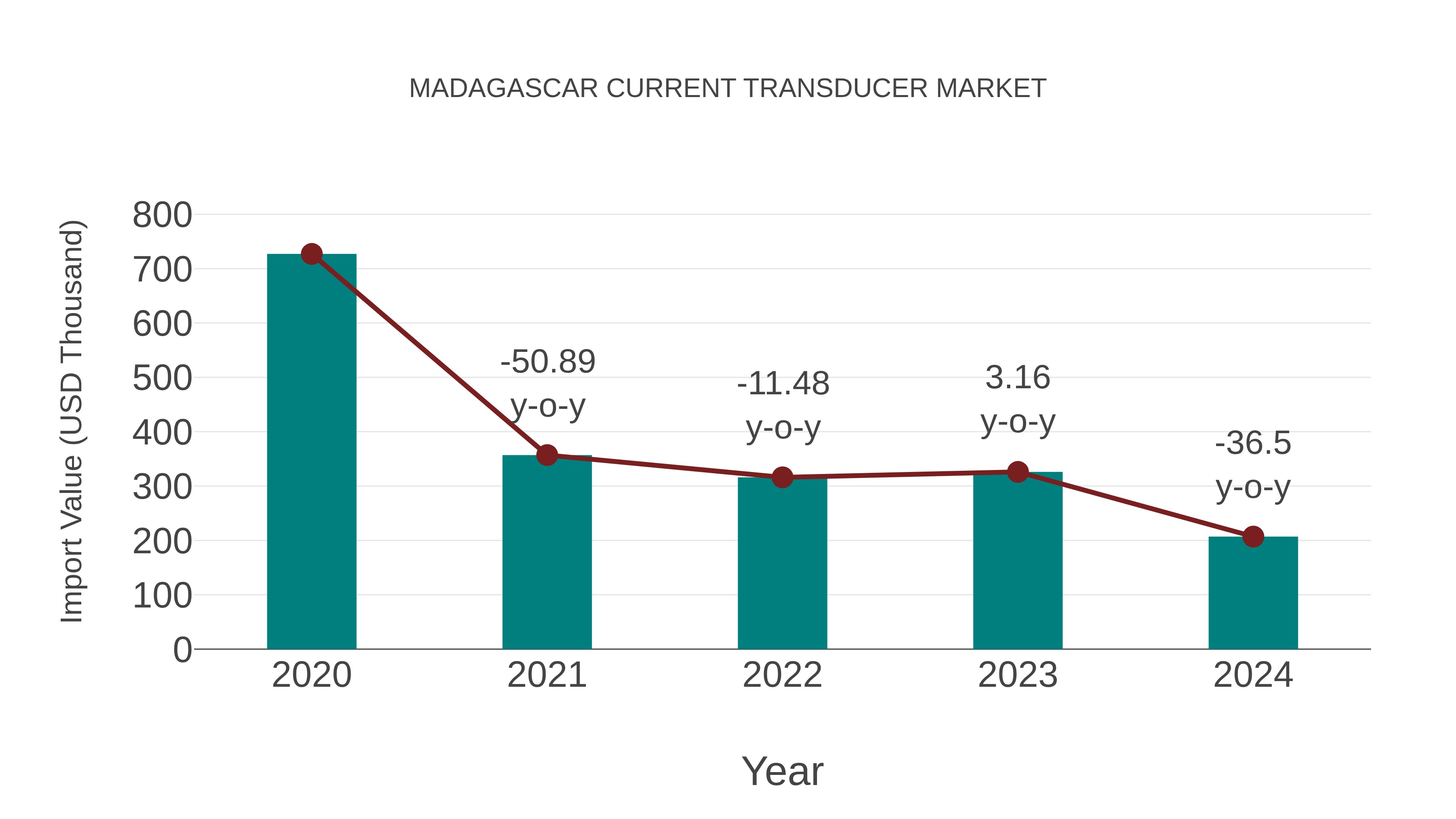  Madagascar Current Transducer Market: Import Trend Analysis
