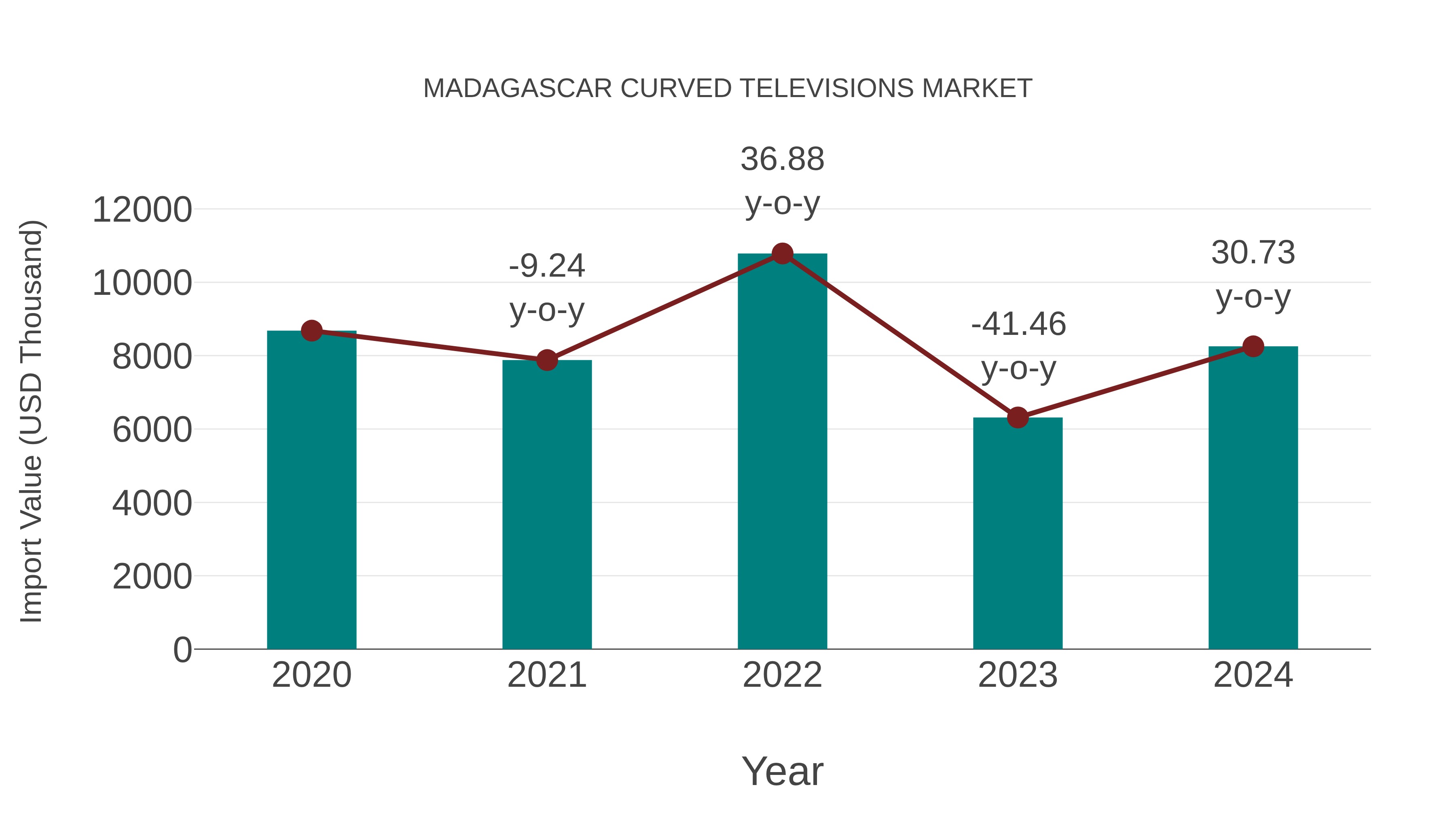  Madagascar Curved Televisions Market: Import Trend Analysis