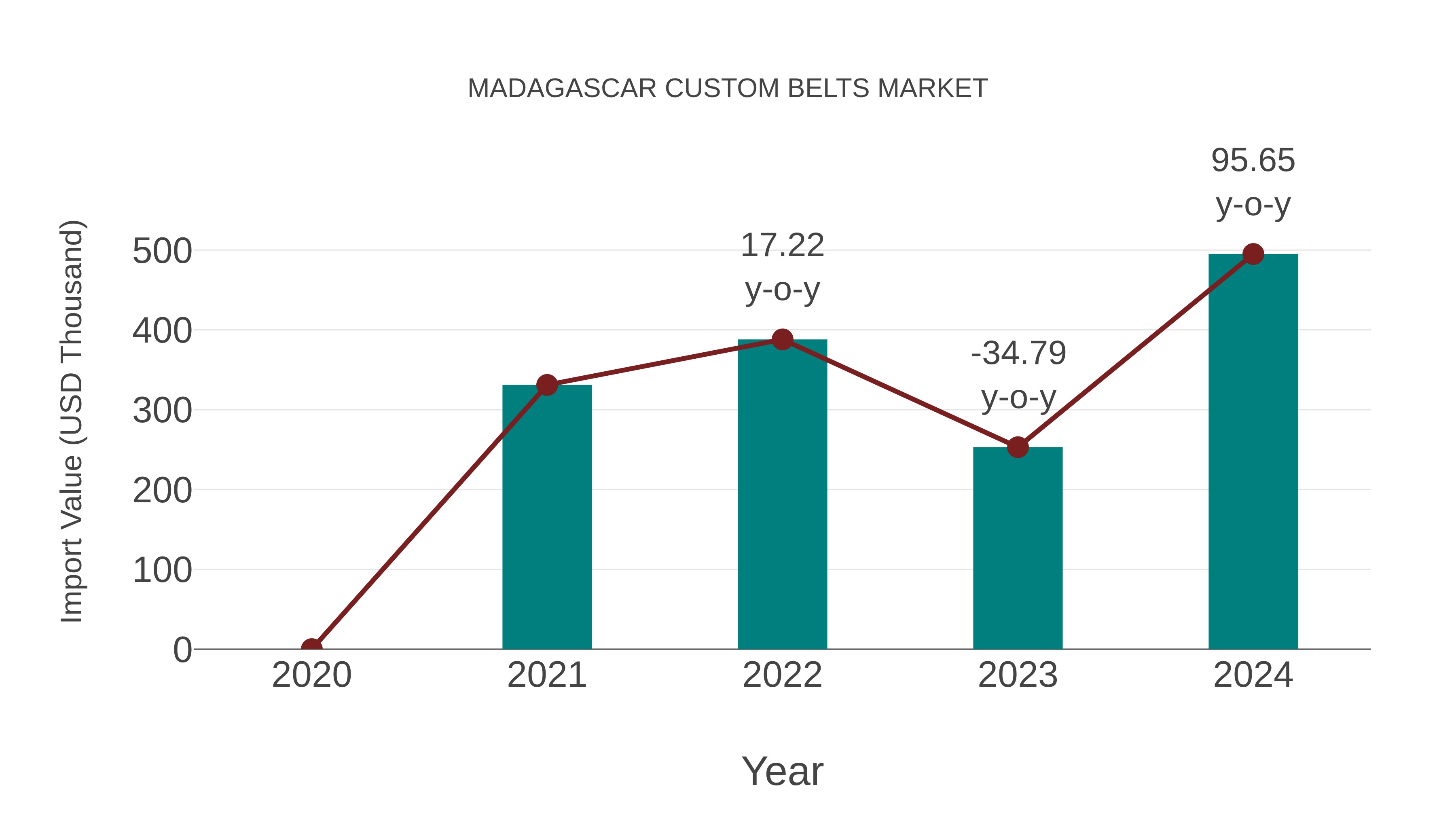 Madagascar Custom Belts Market: Import Trend Analysis