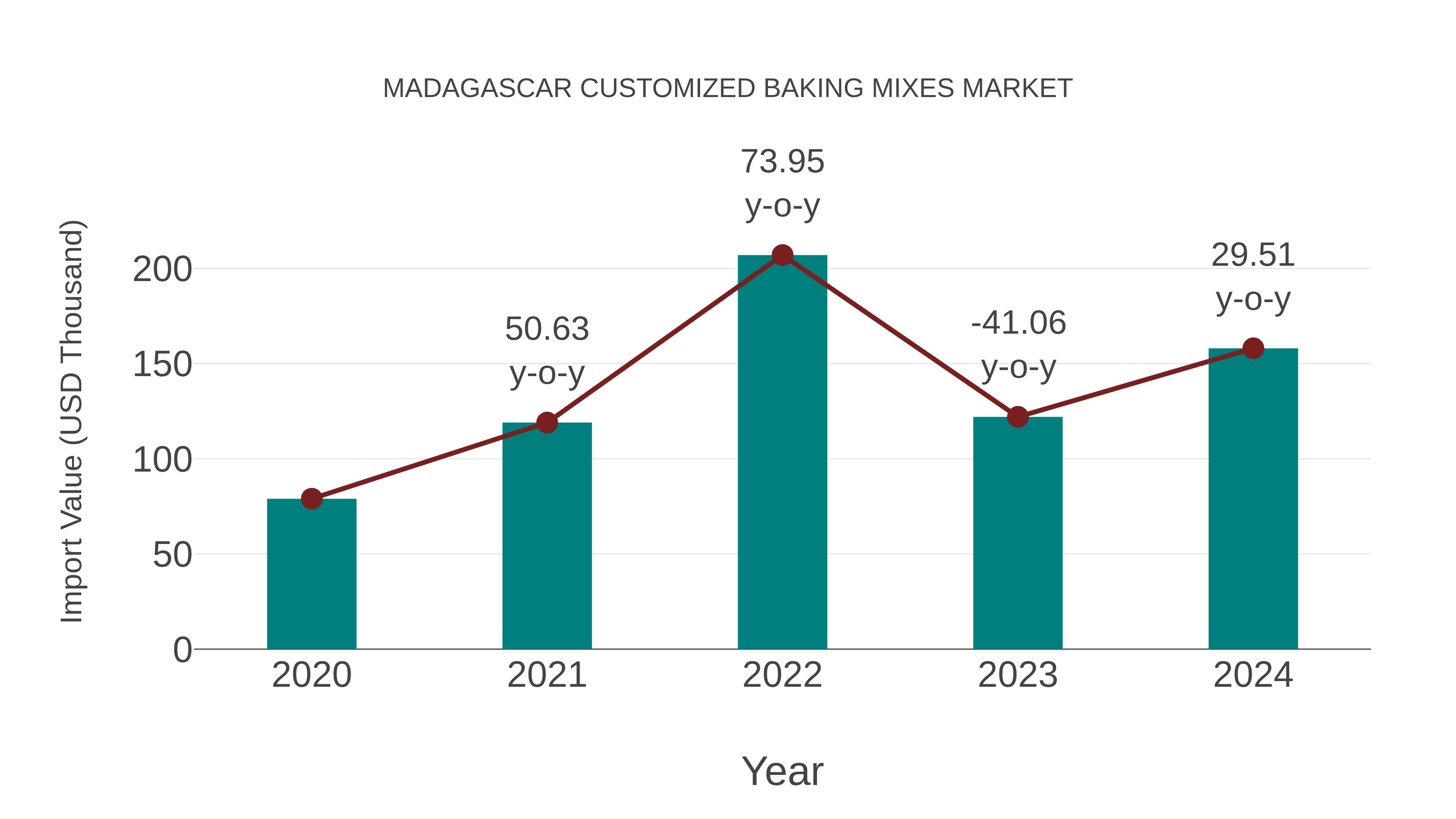 Madagascar Customized Baking Mixes Market: Import Trend Analysis