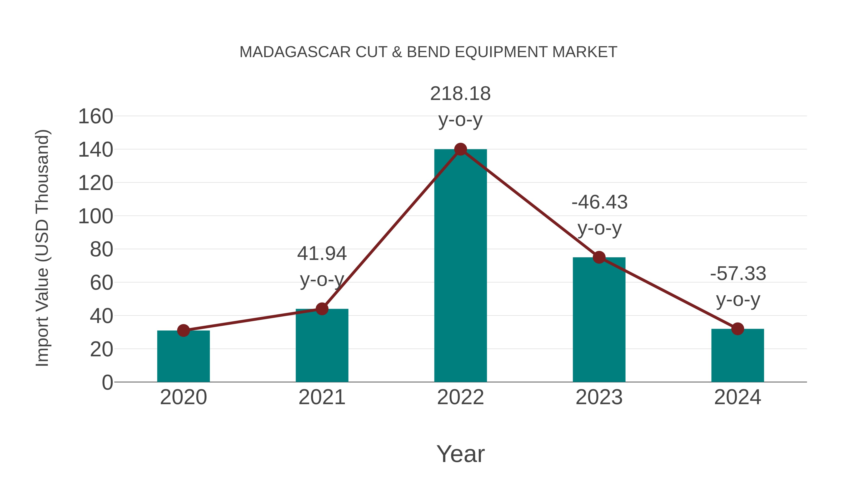  Madagascar Cut & Bend Equipment Market: Import Trend Analysis