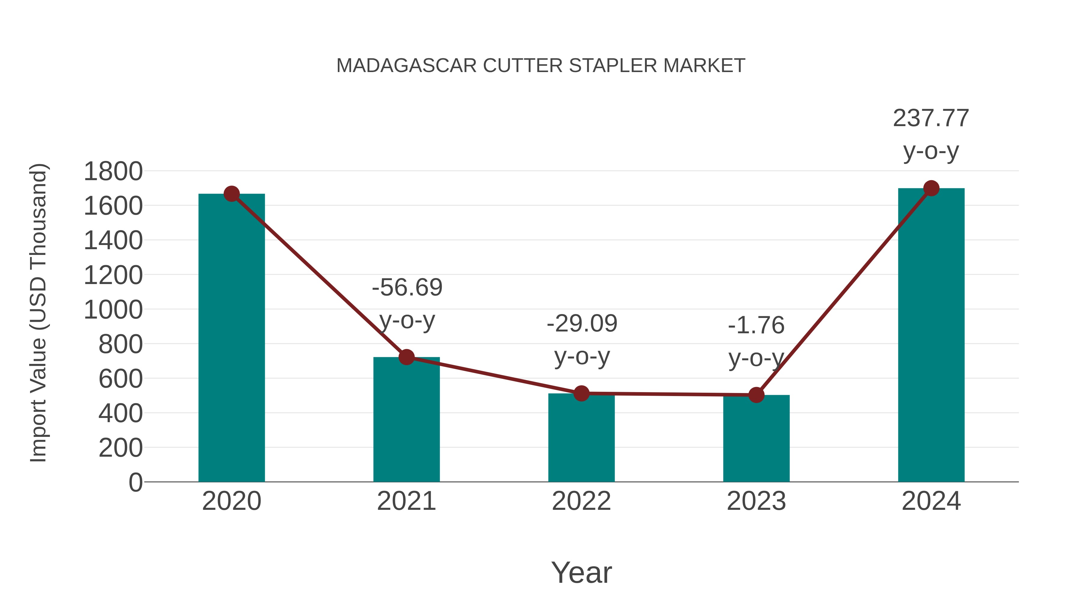  Madagascar Cutter Stapler Market: Import Trend Analysis