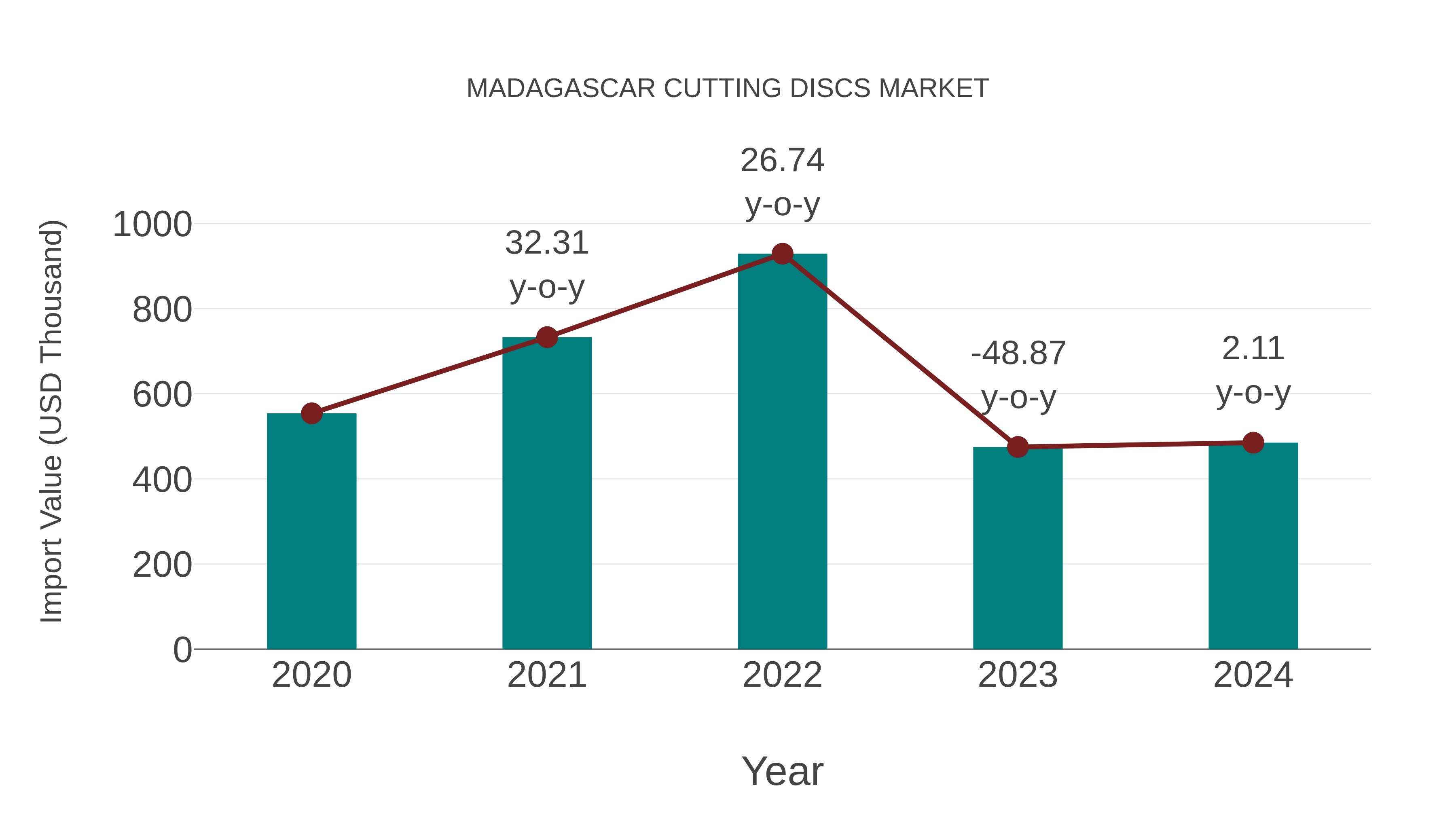  Madagascar Cutting Discs Market: Import Trend Analysis