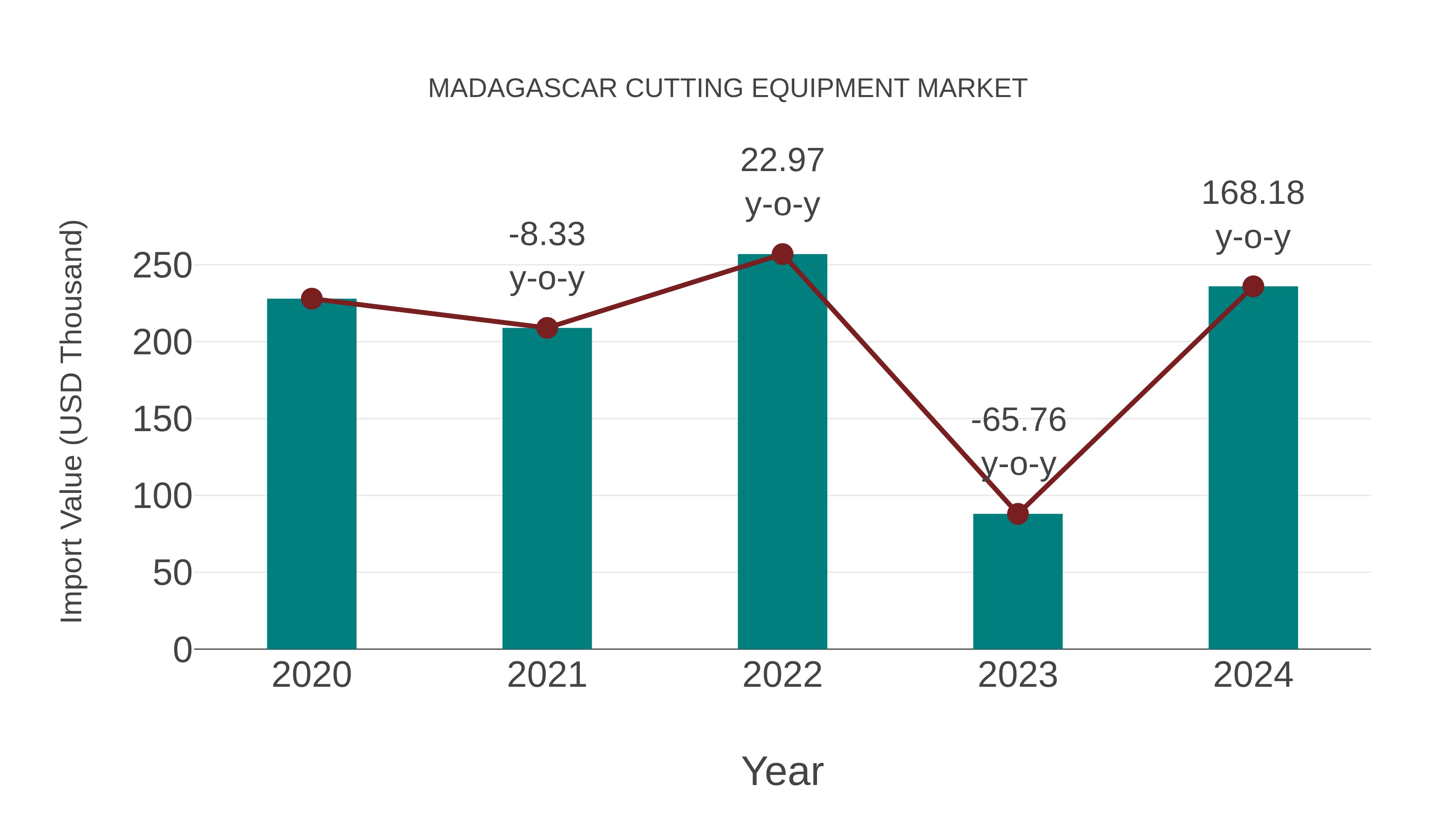  Madagascar Cutting Equipment Market: Import Trend Analysis