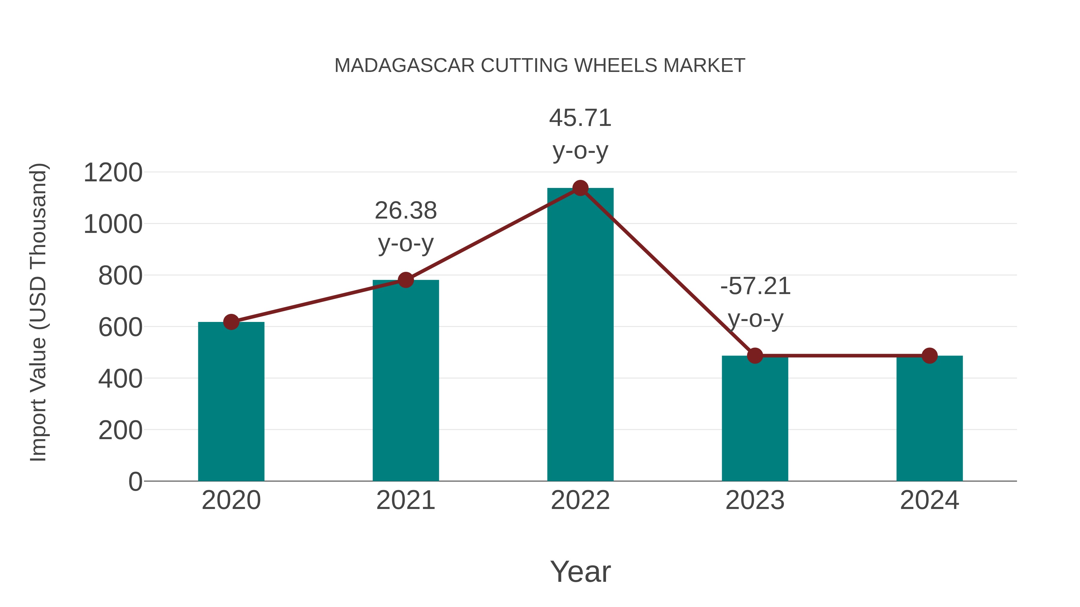  Madagascar Cutting Wheels Market: Import Trend Analysis