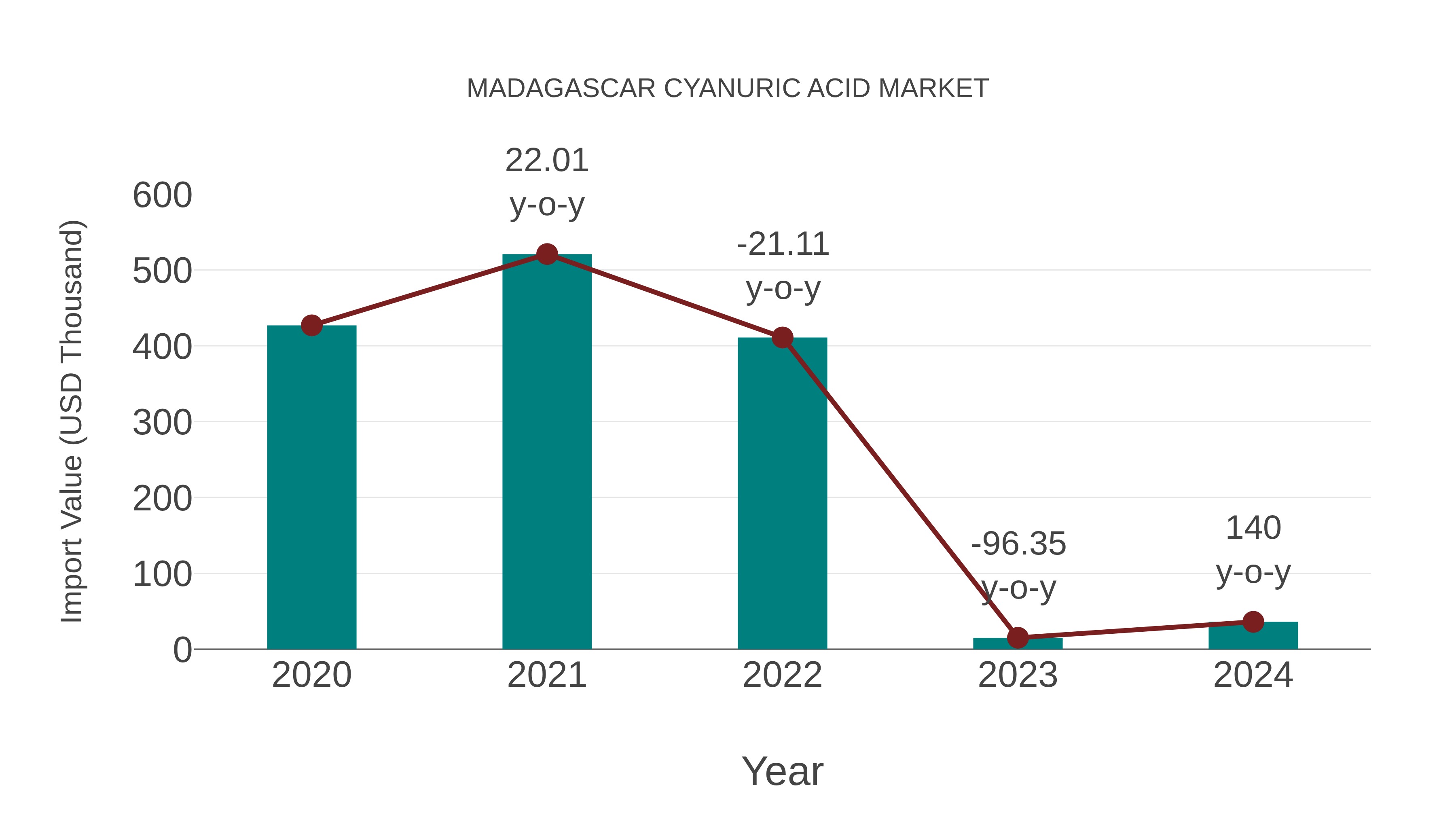  Madagascar Cyanuric Acid Market: Import Trend Analysis