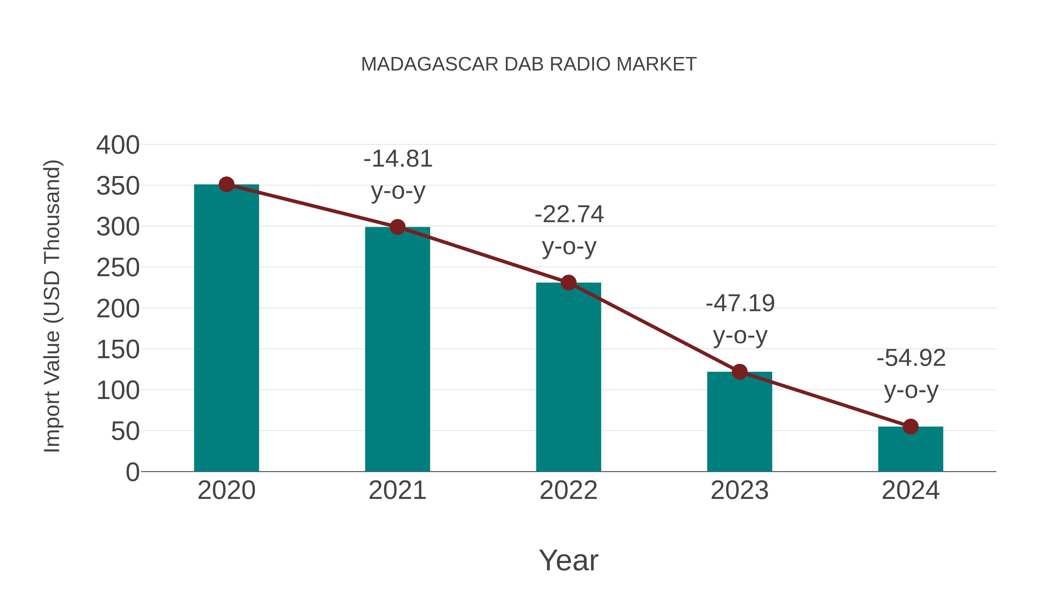  Madagascar Dab Radio Market: Import Trend Analysis