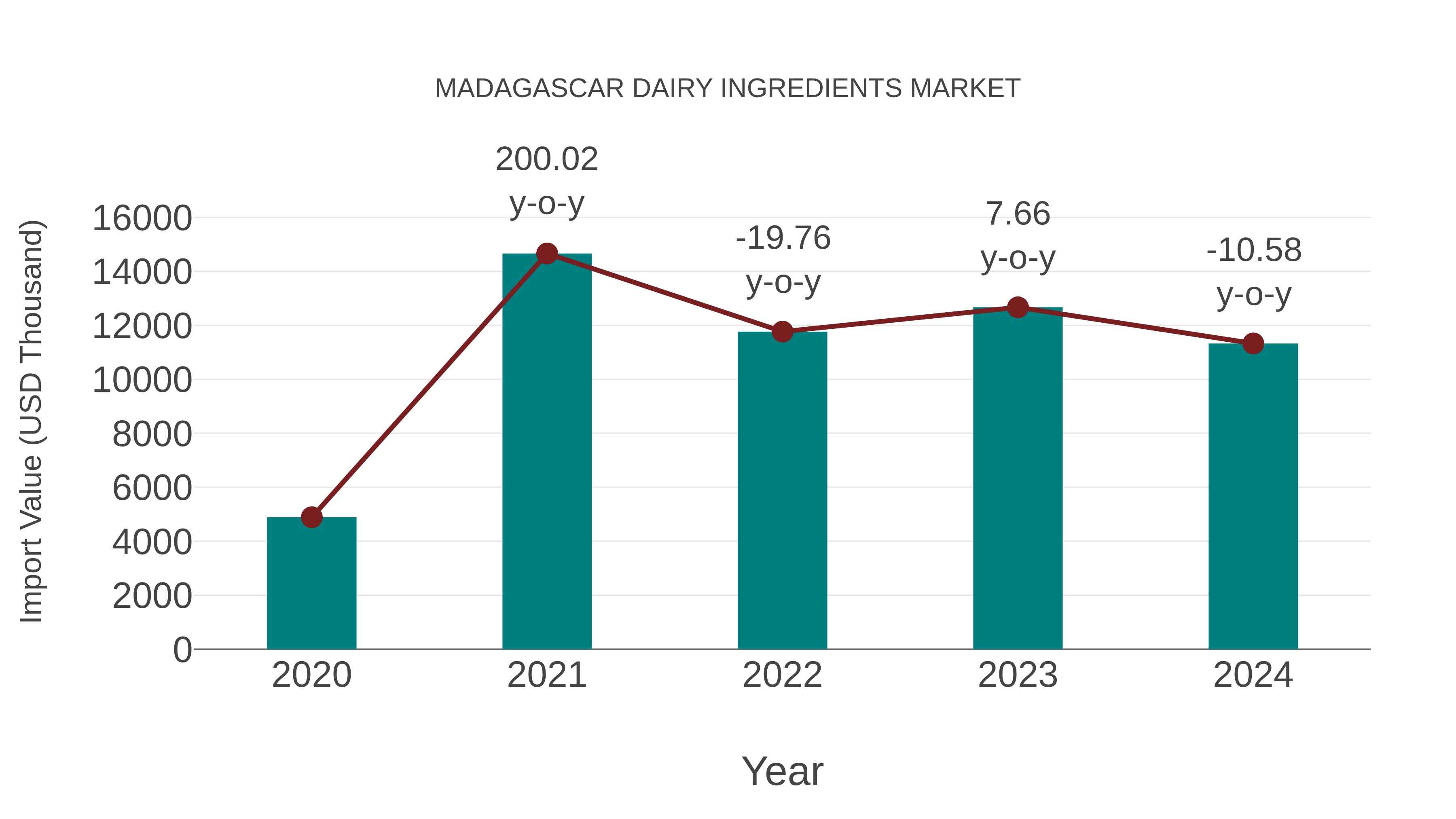  Madagascar Dairy Ingredients Market: Import Trend Analysis