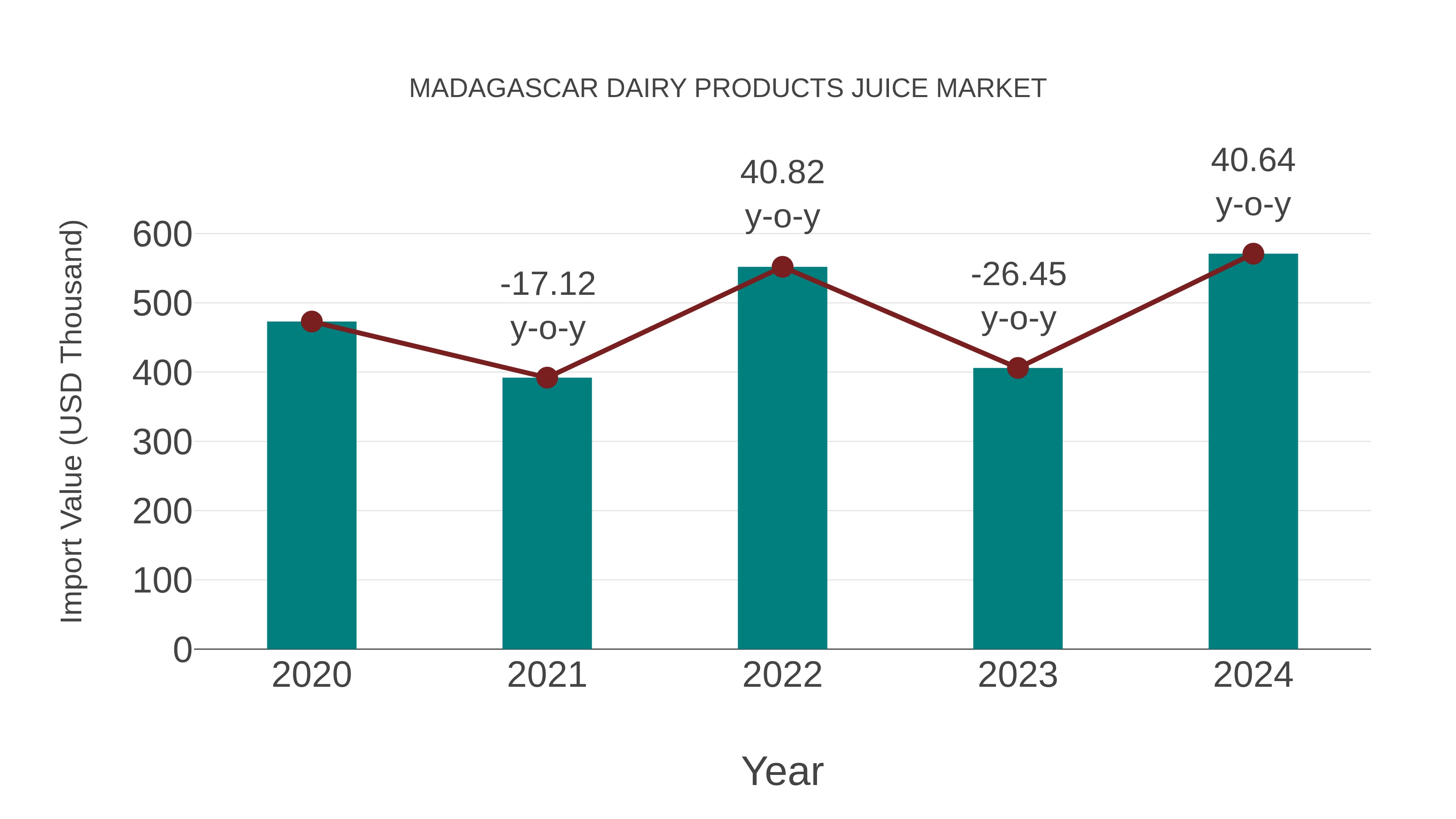  Madagascar Dairy Products Juice Market: Import Trend Analysis