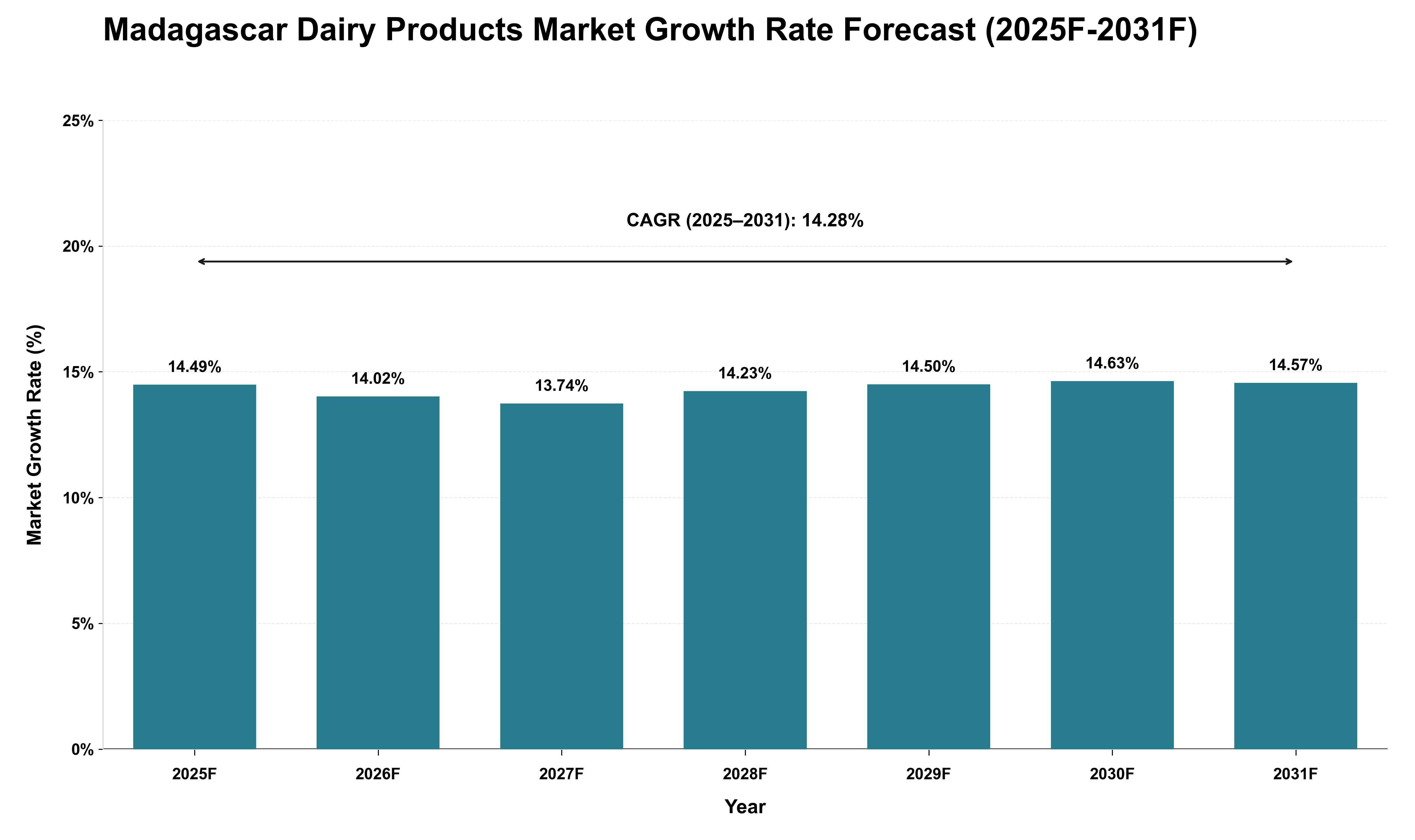 Madagascar Dairy Products Market Growth Rate Analysis (2025 - 2031)
