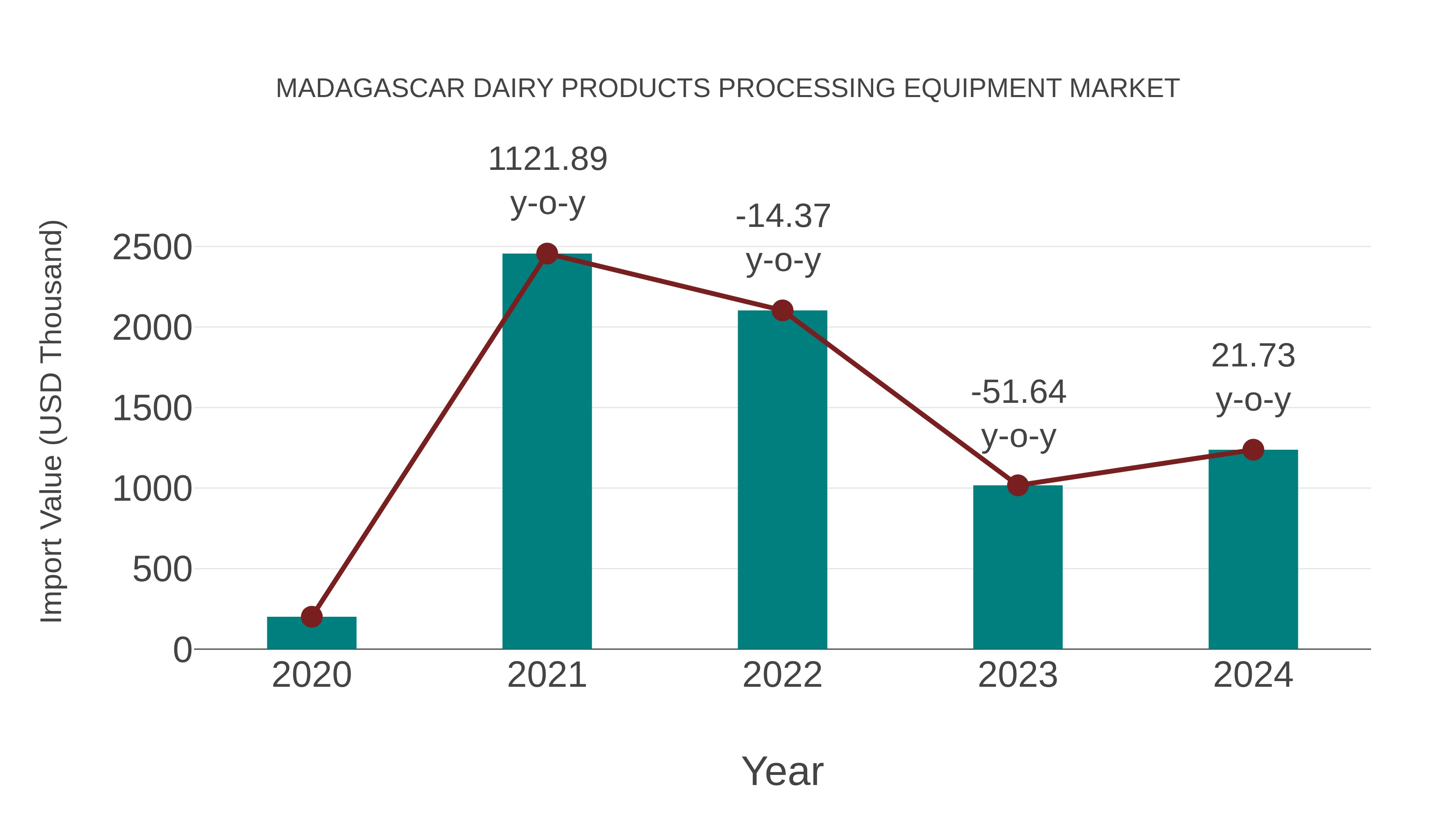 Madagascar Dairy Products Processing Equipment Market: Import Trend Analysis
