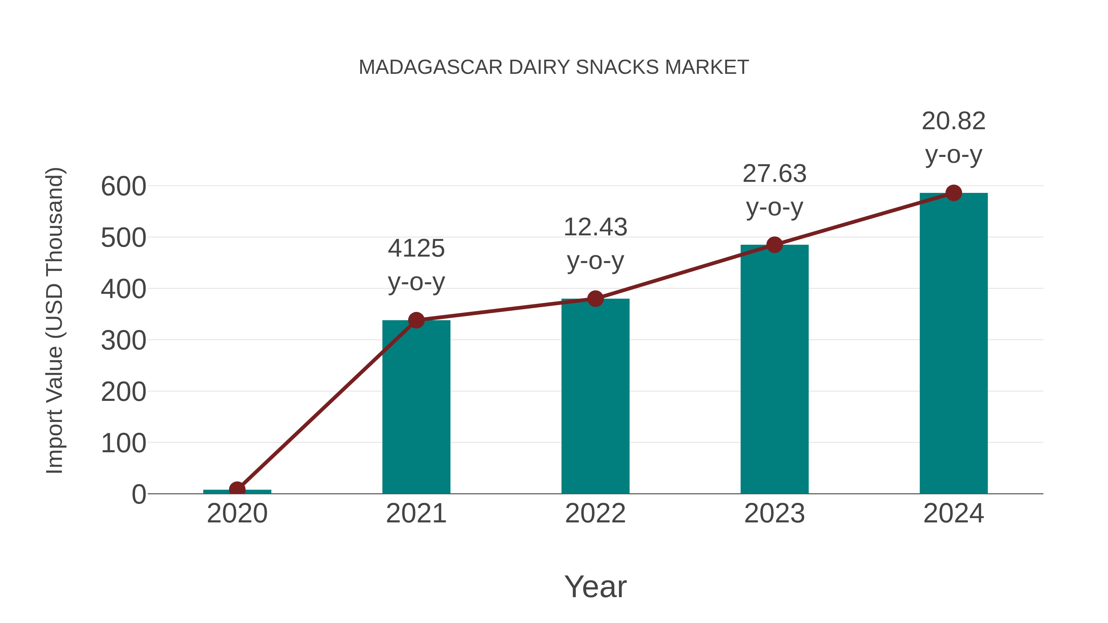 Madagascar Dairy Snacks Market: Import Trend Analysis