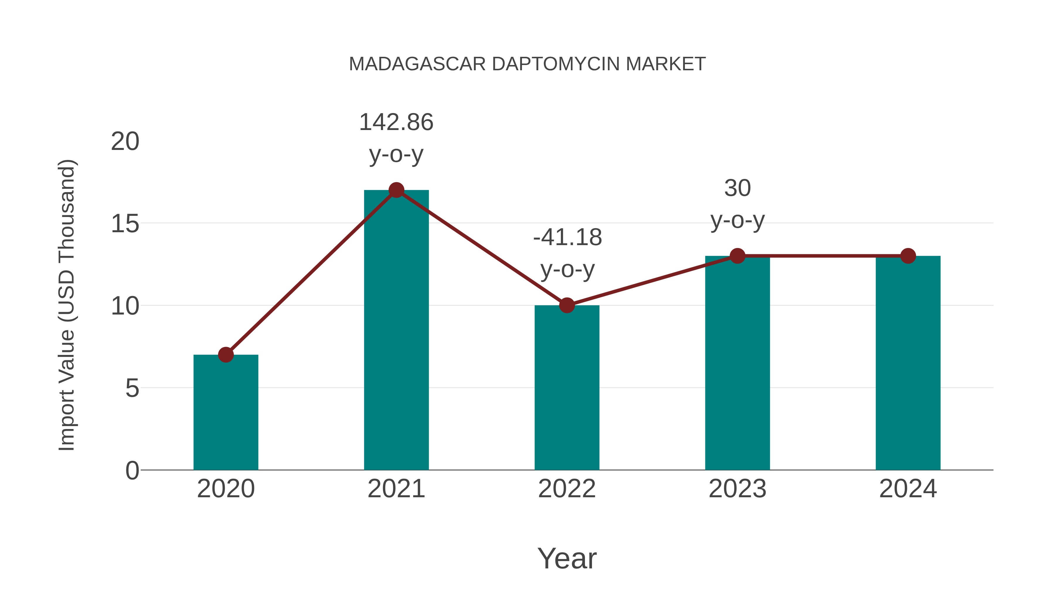  Madagascar Daptomycin Market: Import Trend Analysis