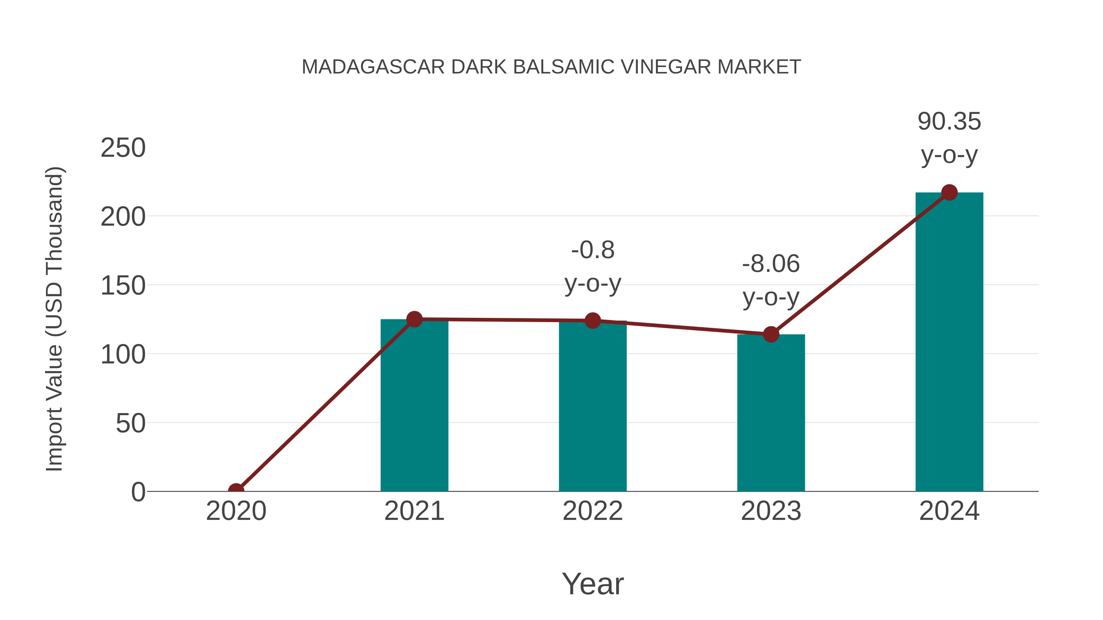  Madagascar Dark Balsamic Vinegar Market: Import Trend Analysis
