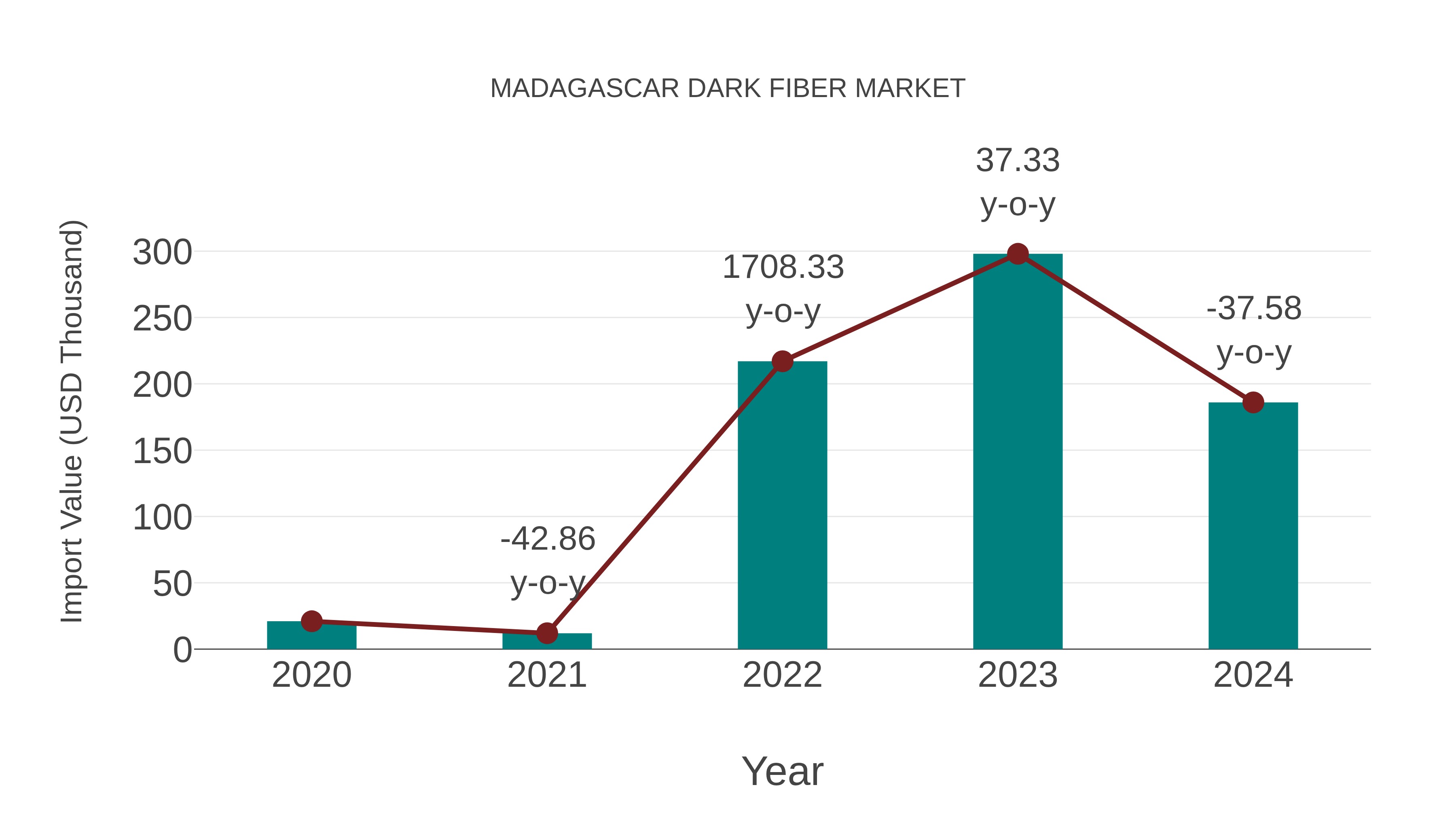  Madagascar Dark Fiber Market: Import Trend Analysis