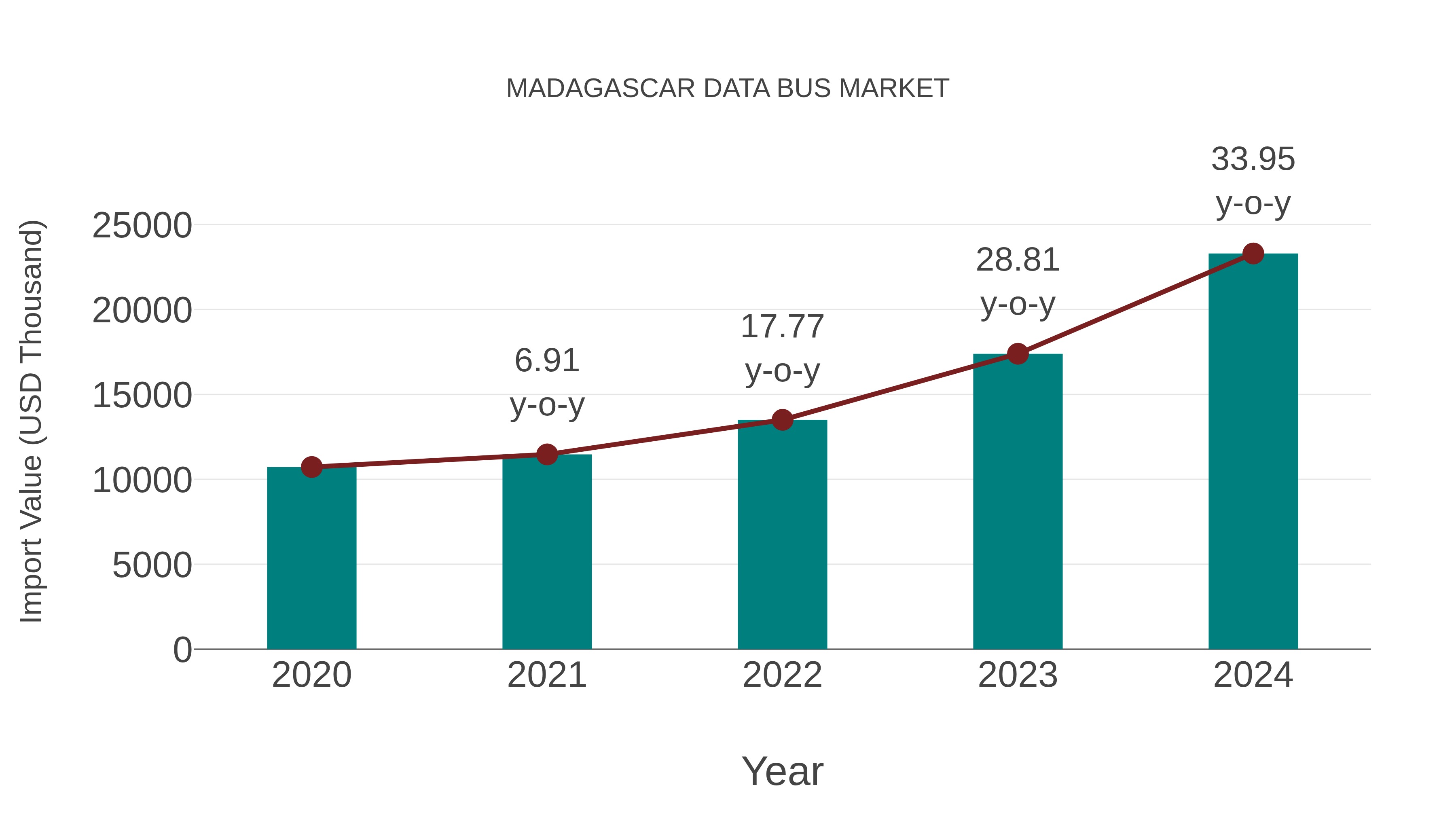  Madagascar Data Bus Market: Import Trend Analysis