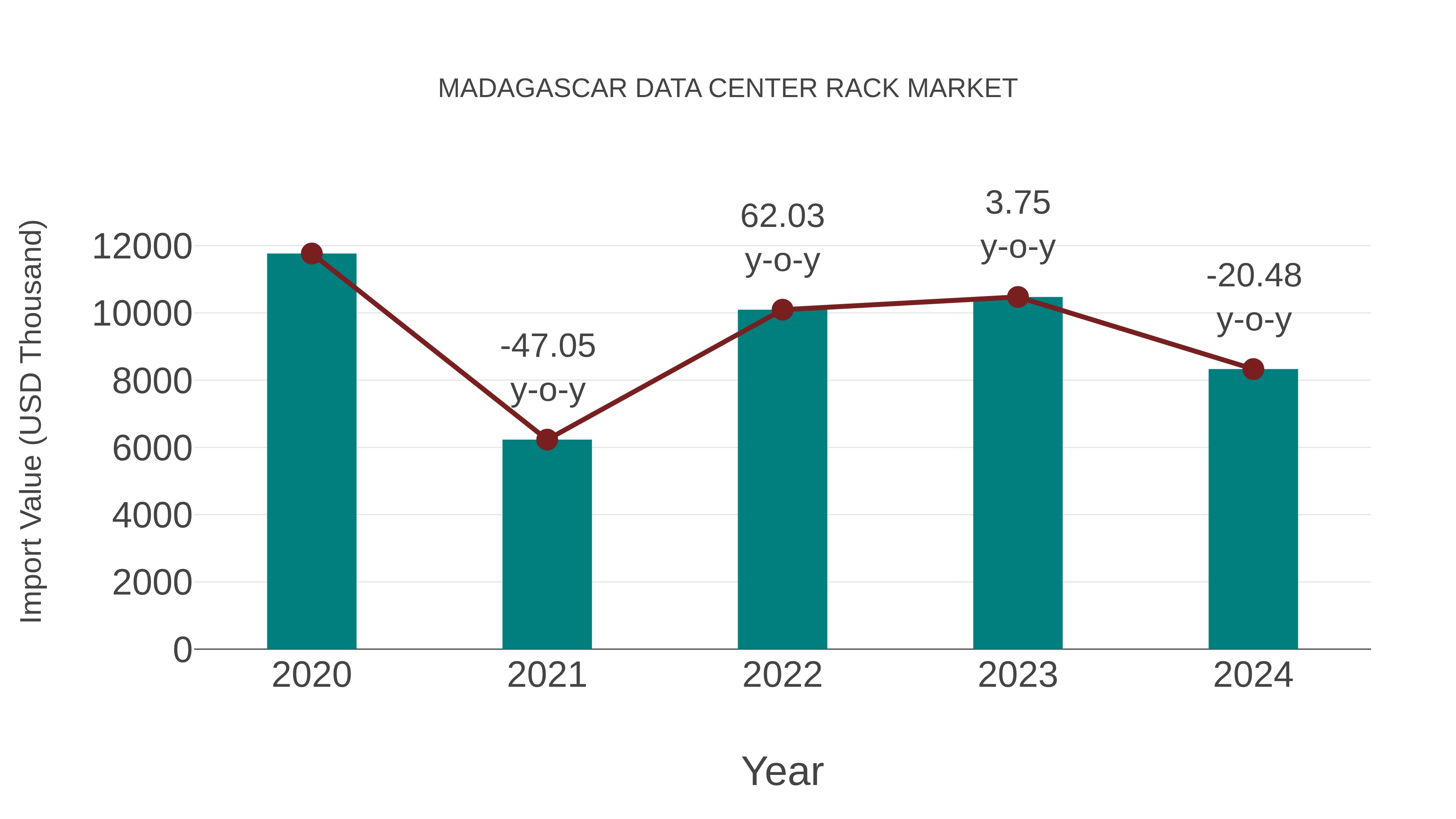  Madagascar Data Center Rack Market: Import Trend Analysis