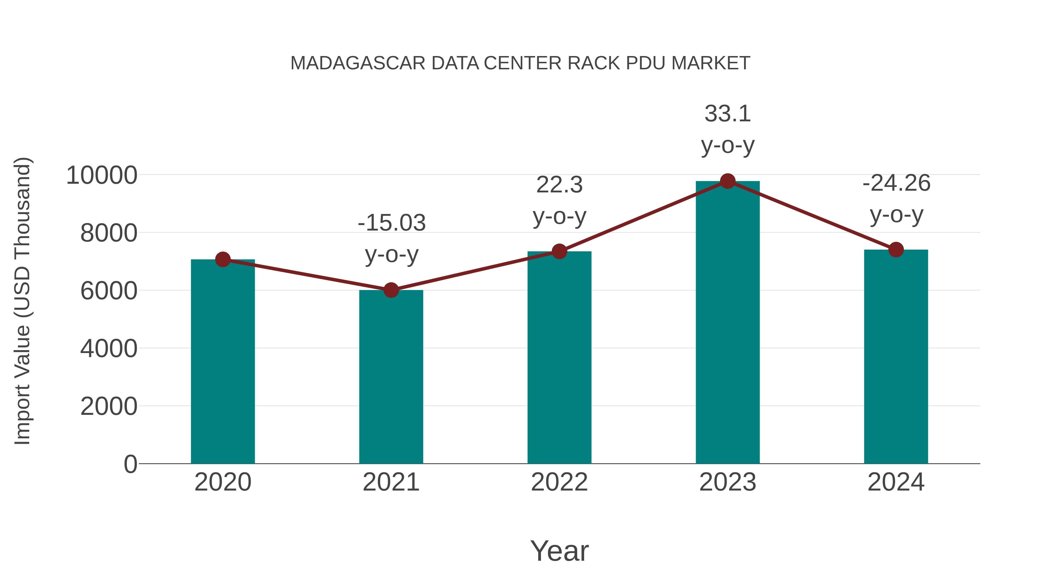  Madagascar Data Center Rack Pdu Market: Import Trend Analysis