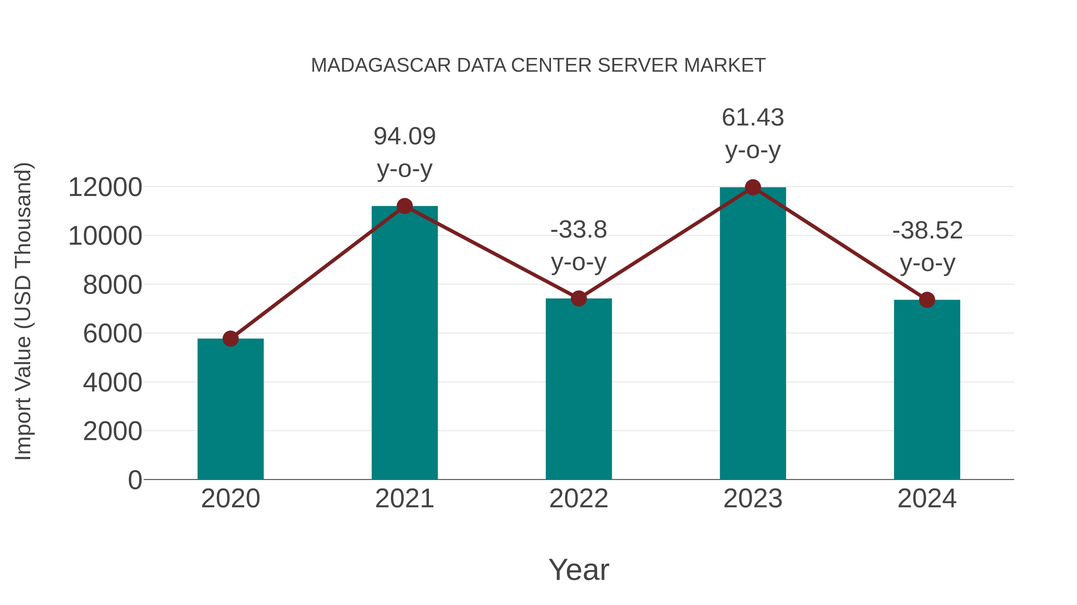  Madagascar Data Center Server Market: Import Trend Analysis