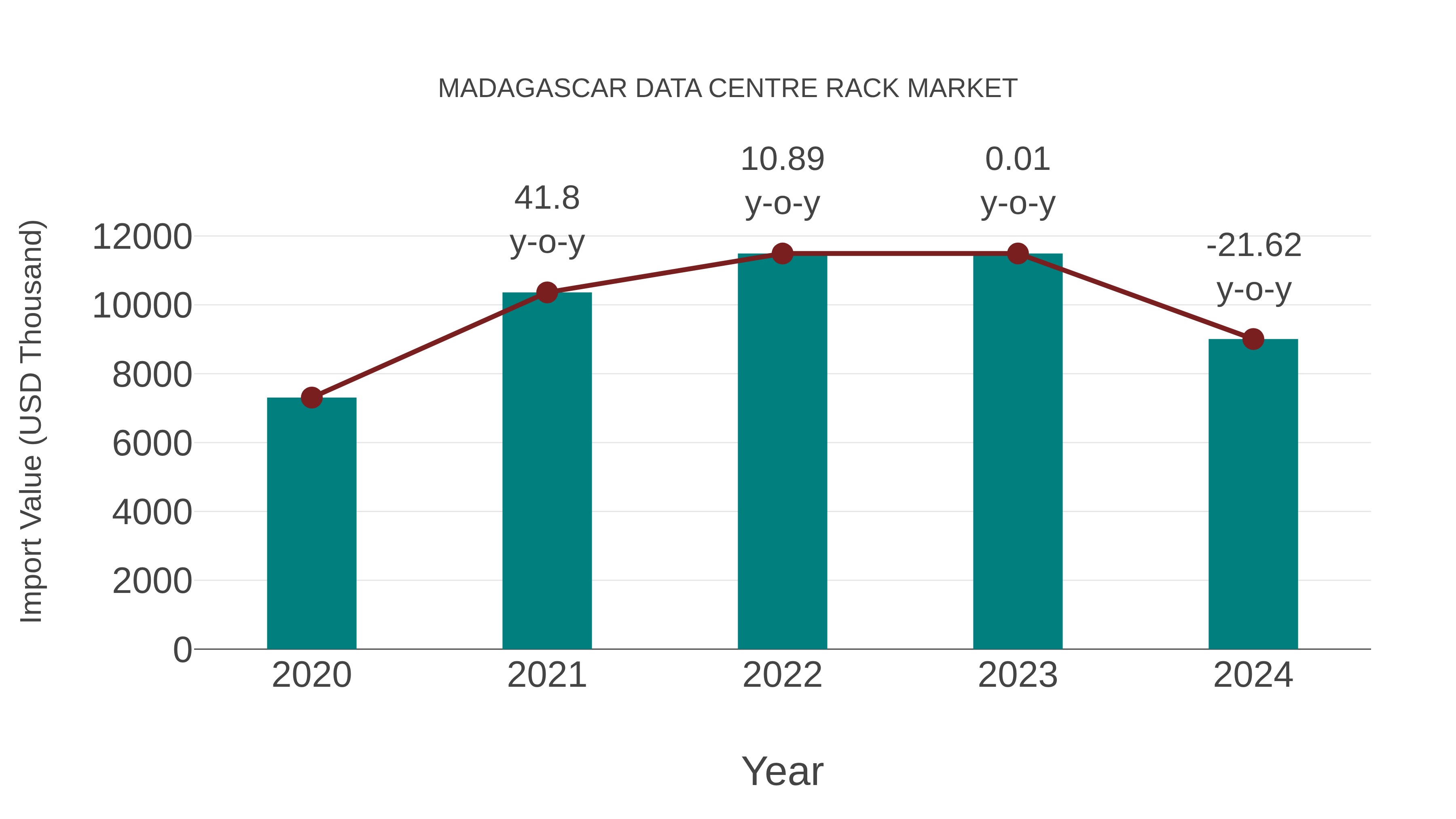  Madagascar Data Centre Rack Market: Import Trend Analysis