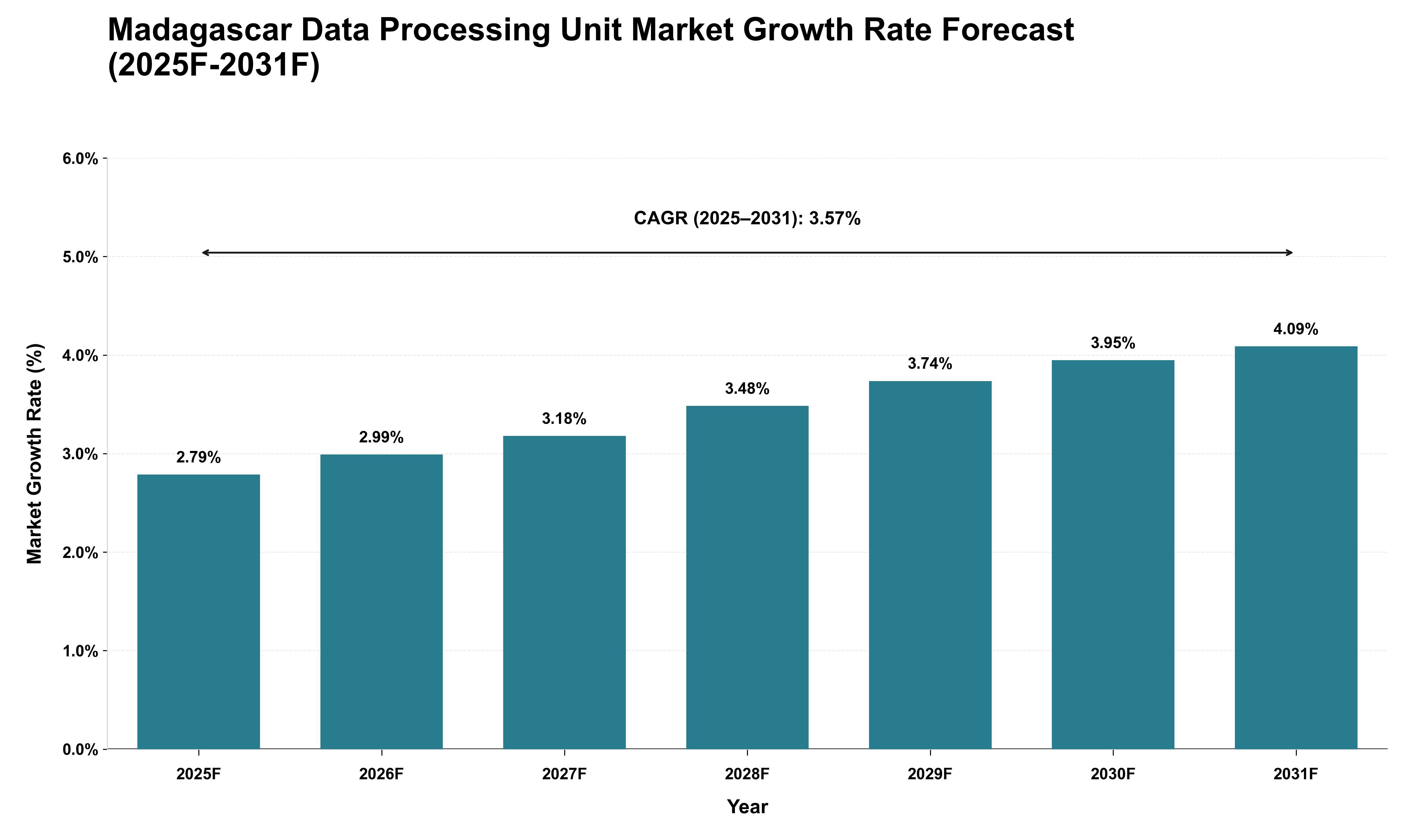 Madagascar Data Processing Unit Market Growth Rate Analysis (2025 - 2031)
