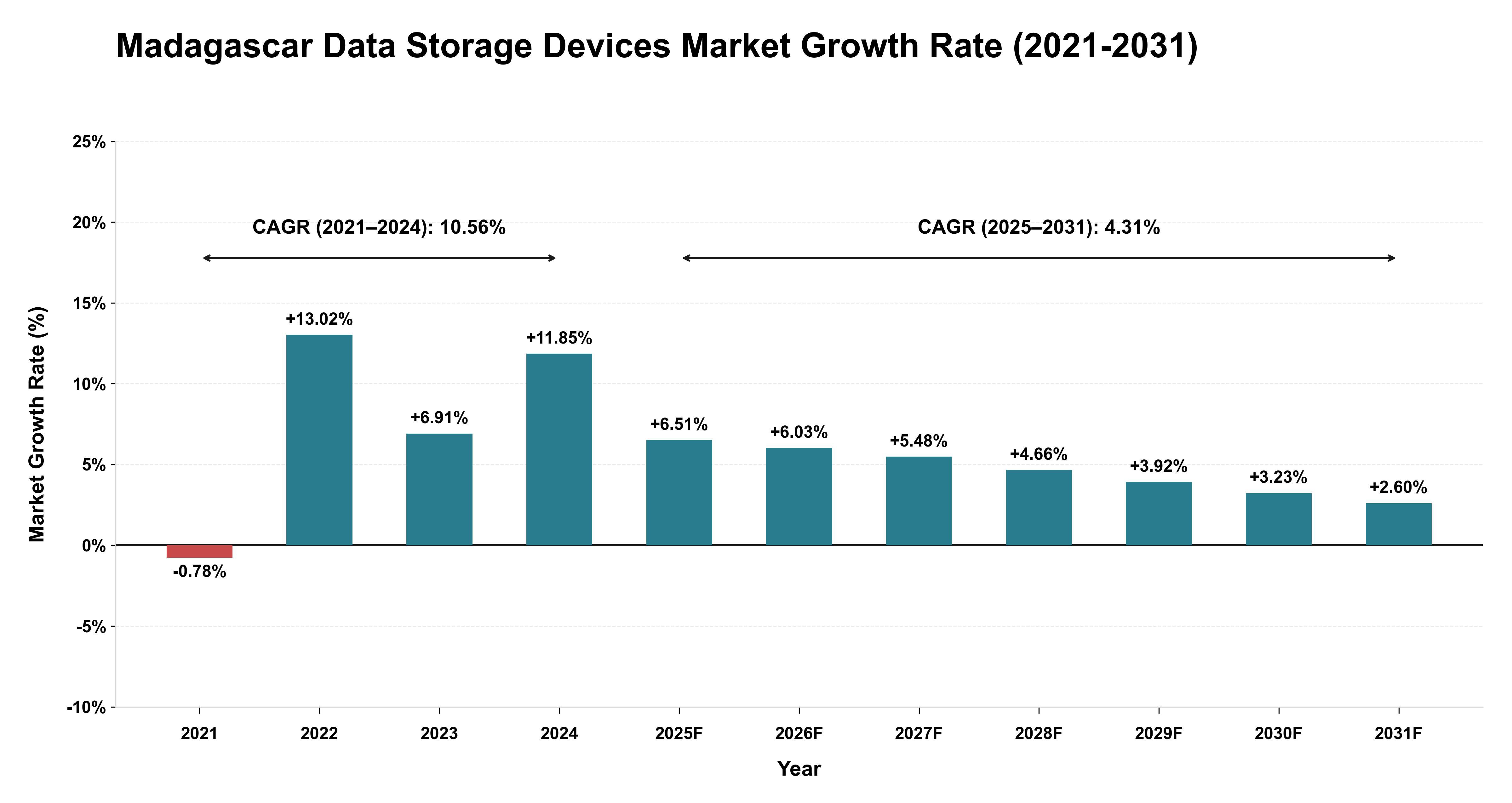 Madagascar Data Storage Devices Market Growth Rate Analysis (2021-2031)