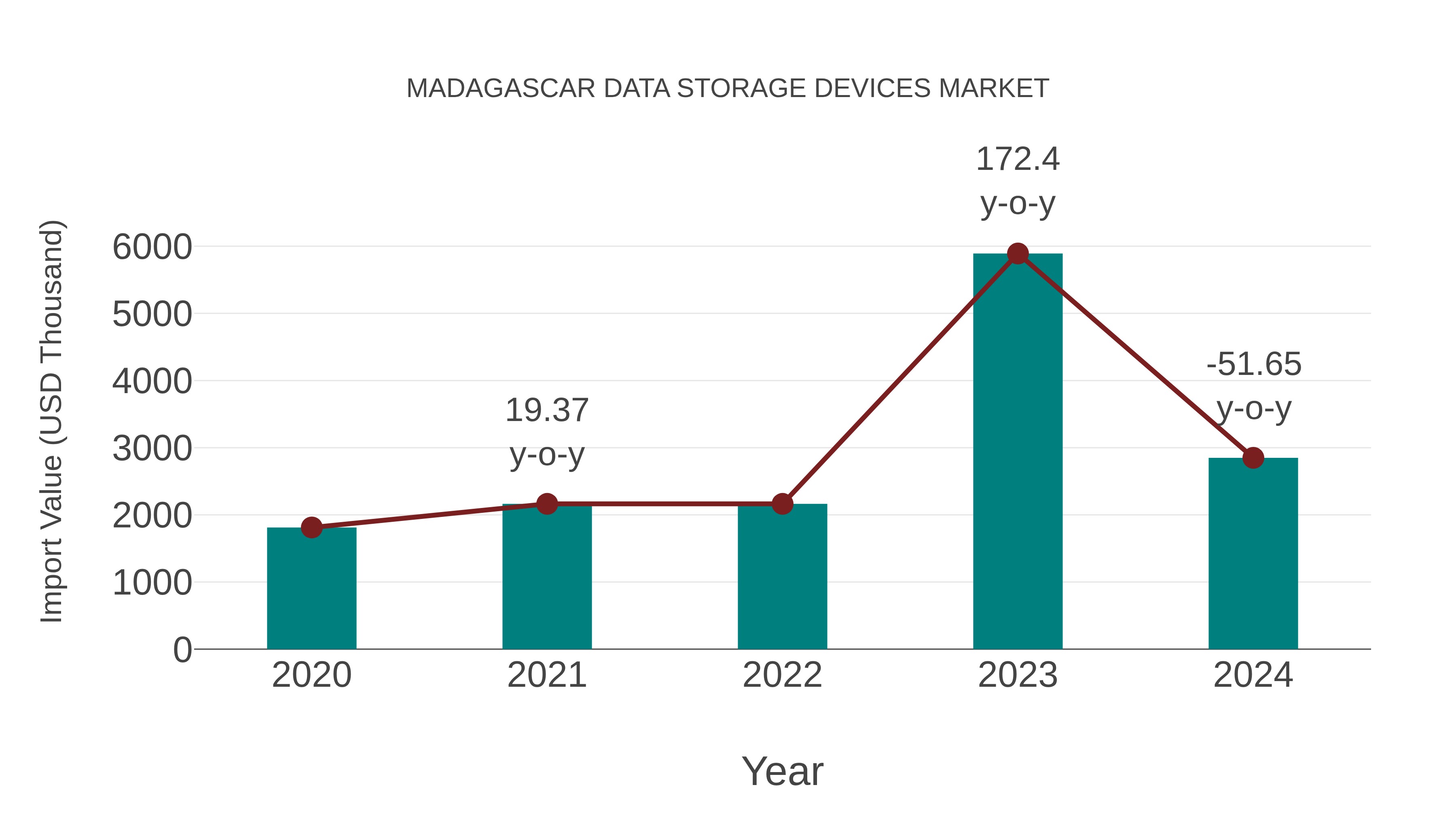  Madagascar Data Storage Devices Market: Import Trend Analysis