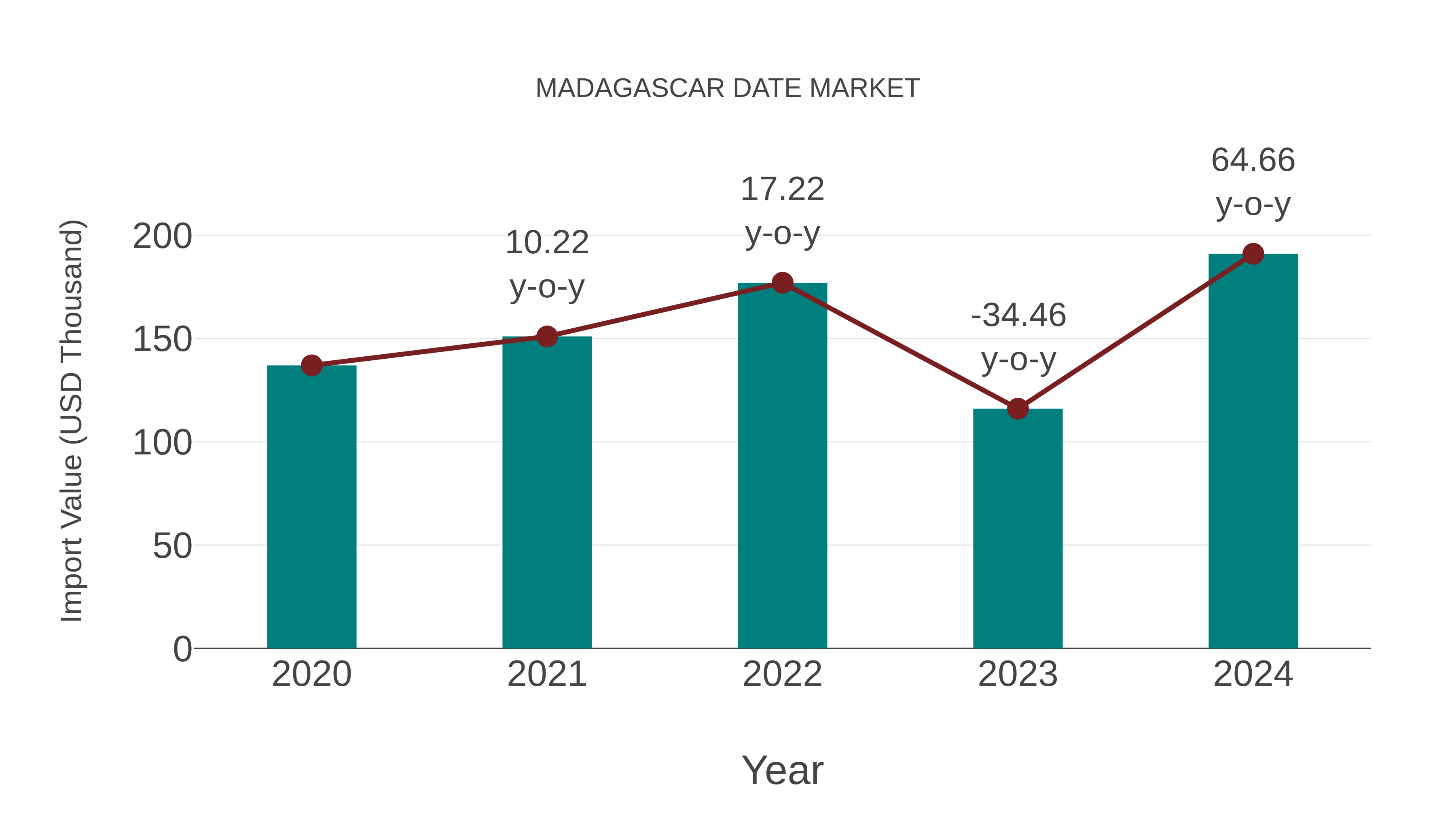  Madagascar Date Market: Import Trend Analysis