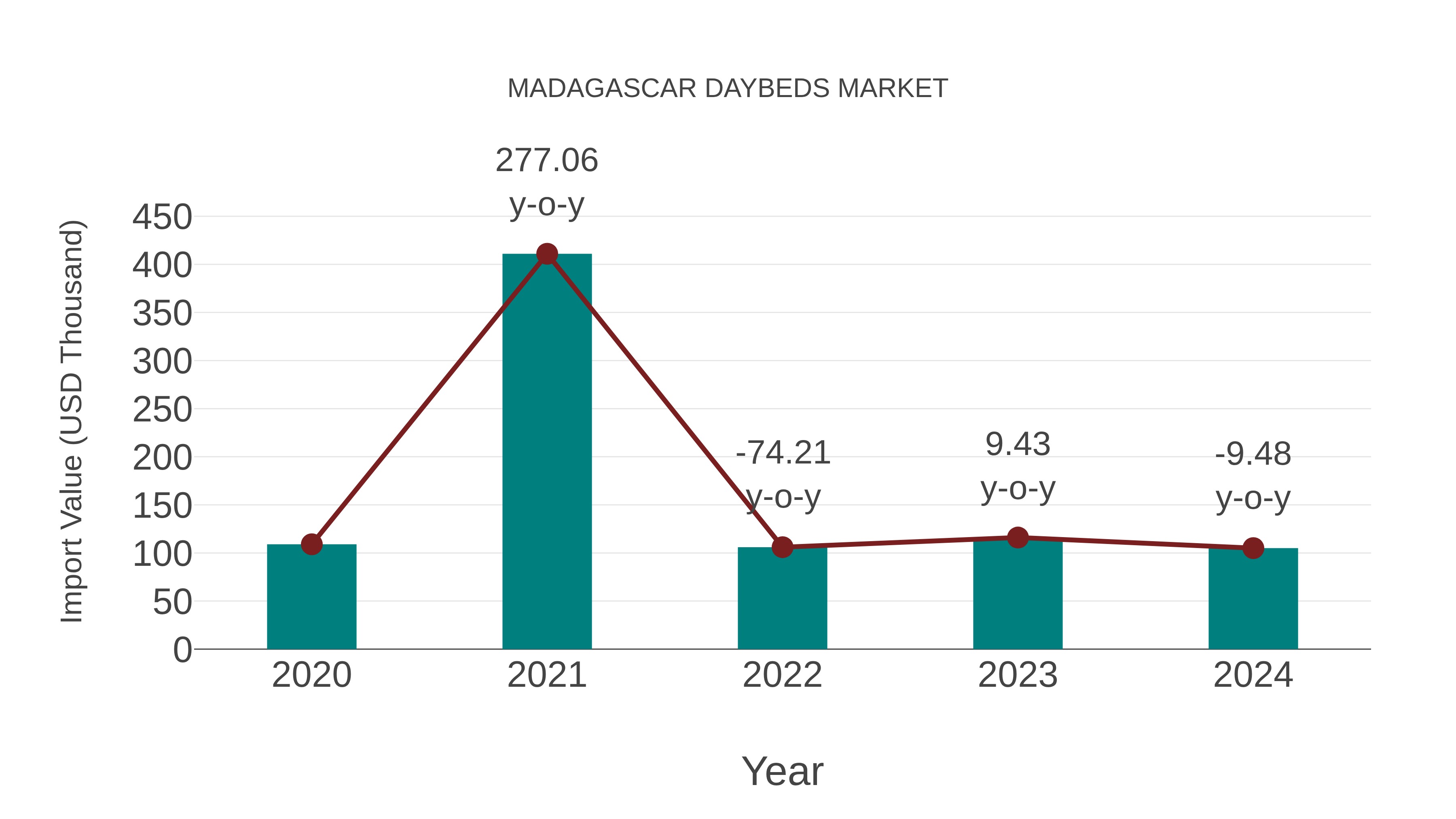  Madagascar Daybeds Market: Import Trend Analysis