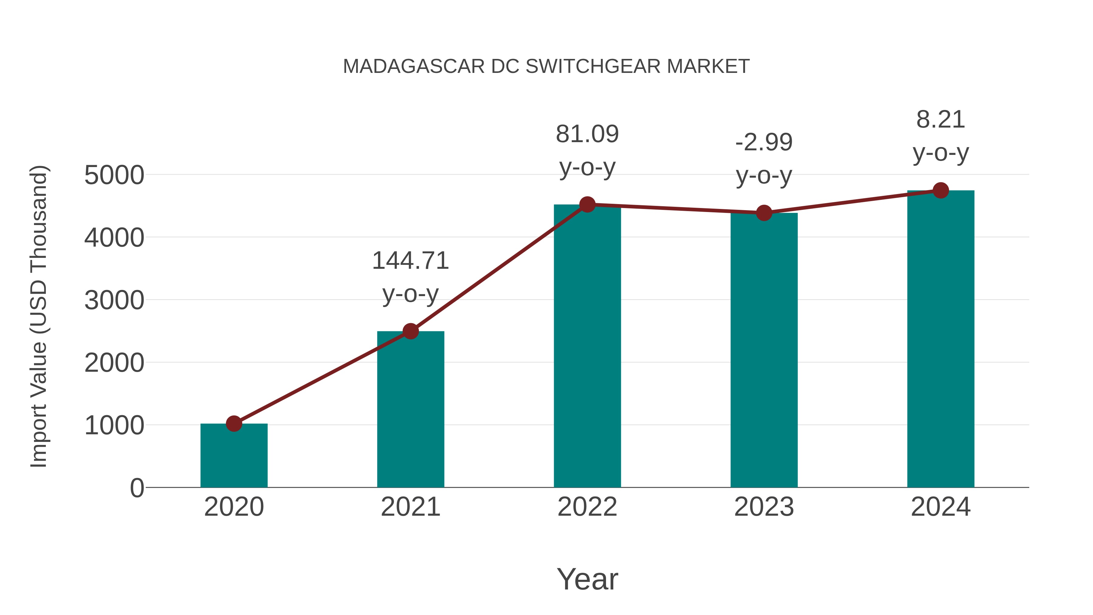  Madagascar Dc Switchgear Market: Import Trend Analysis