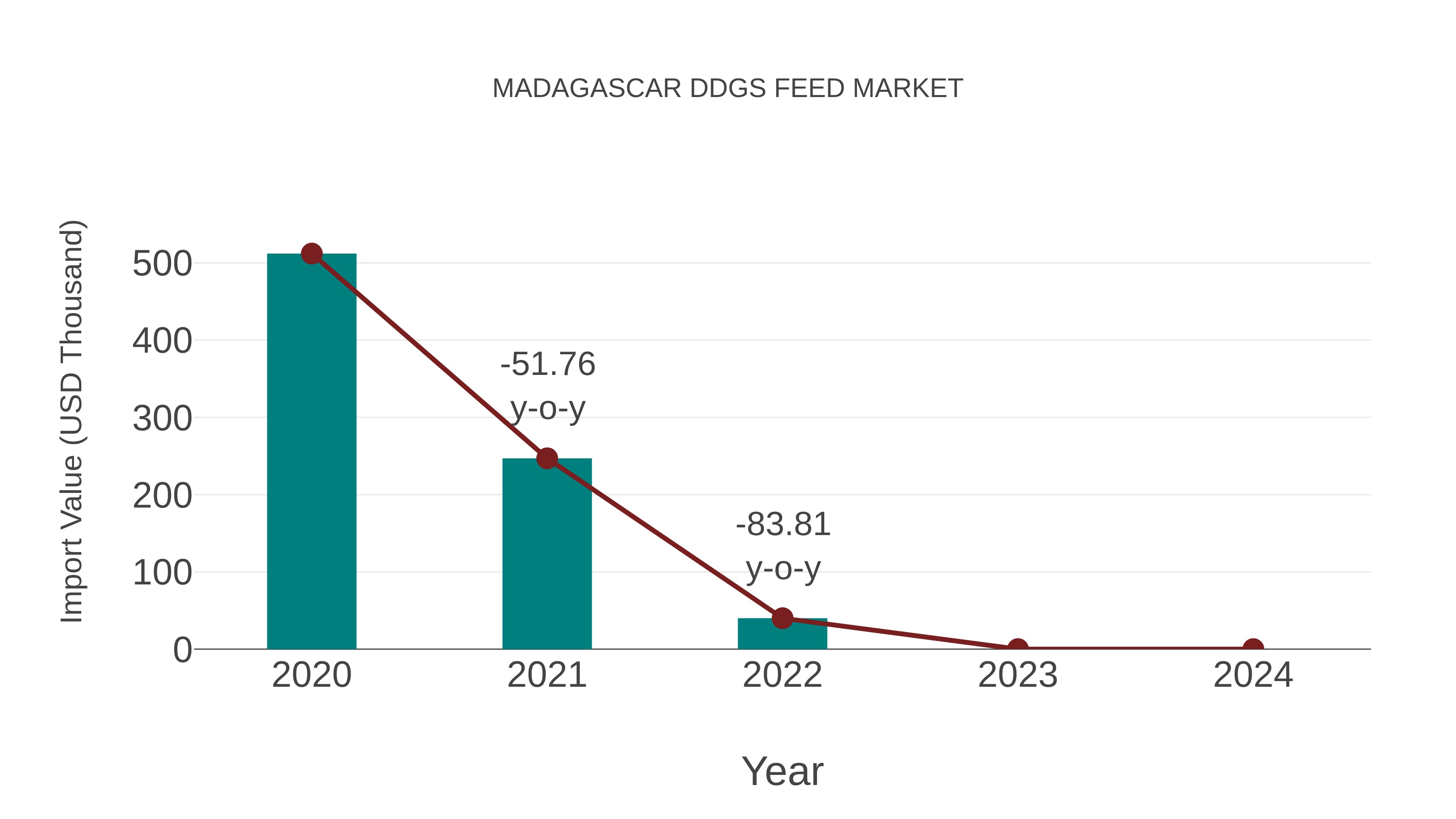  Madagascar Ddgs Feed Market: Import Trend Analysis