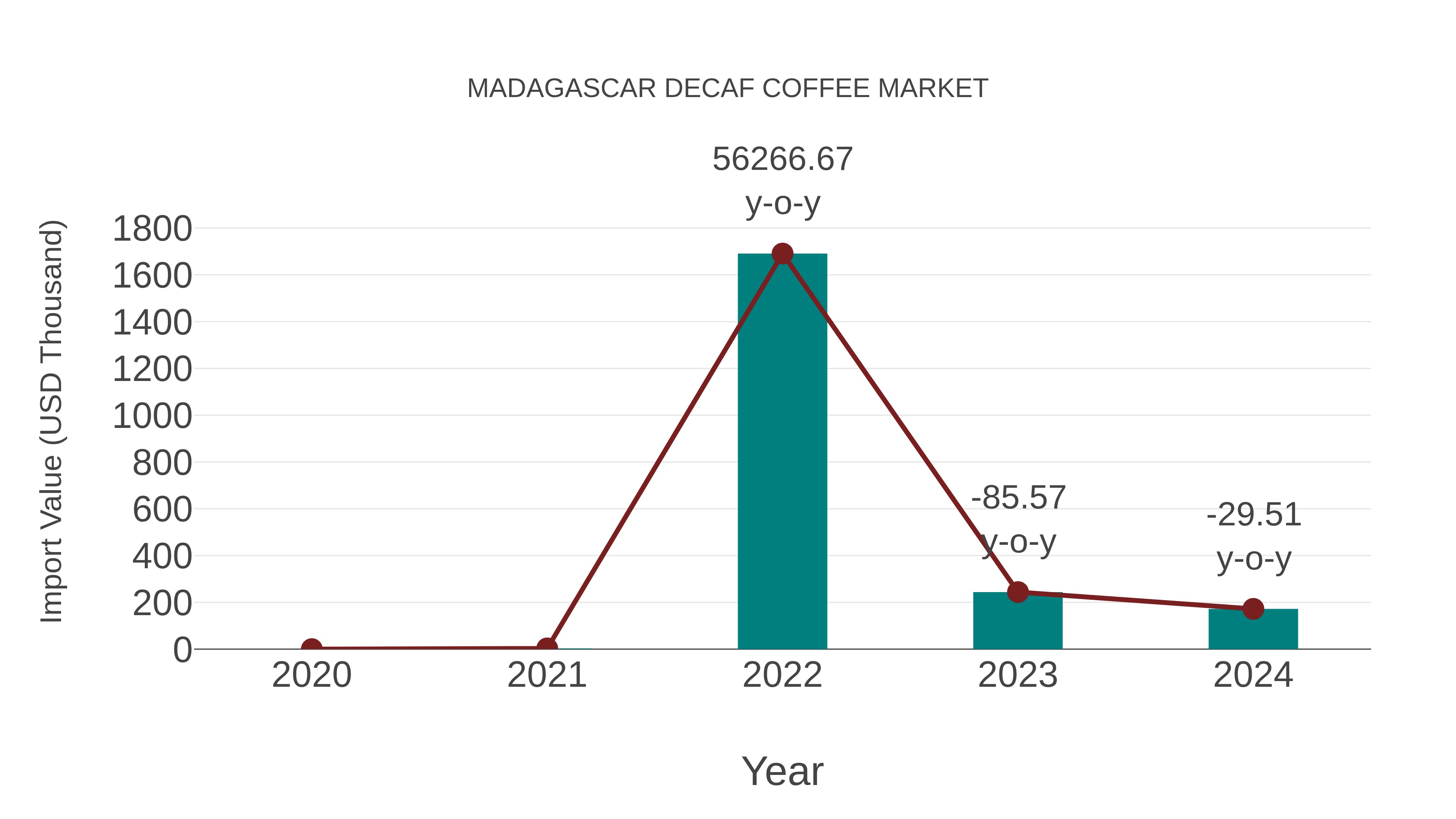  Madagascar Decaf Coffee Market: Import Trend Analysis