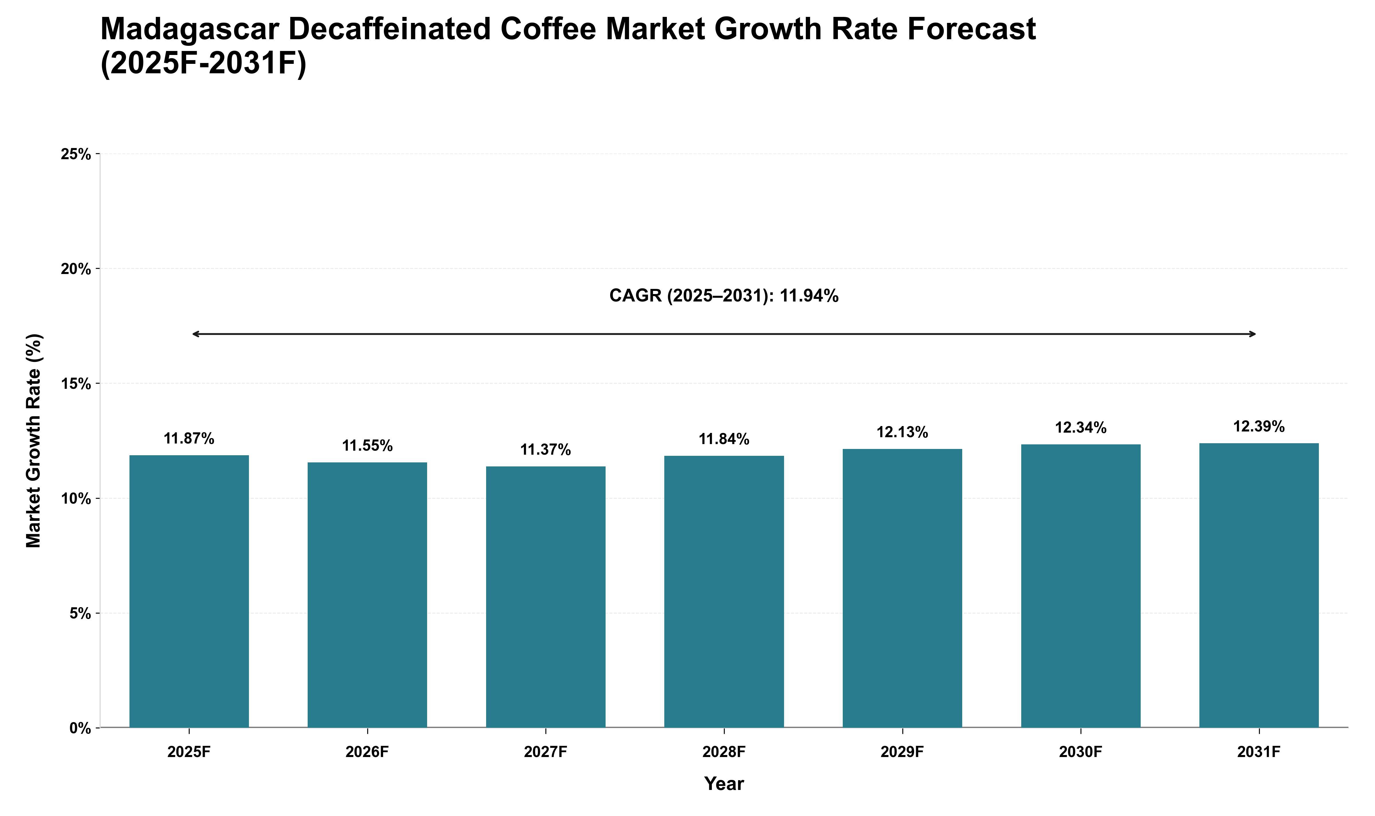 Madagascar Decaffeinated Coffee Market Growth Rate Analysis (2025 - 2031)