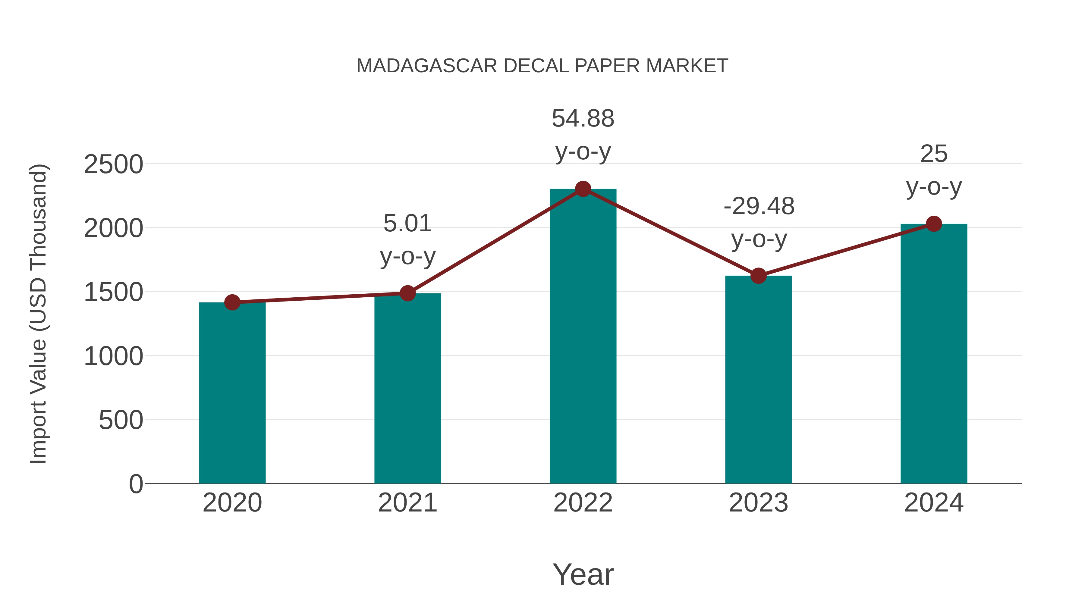 Madagascar Decal Paper Market: Import Trend Analysis