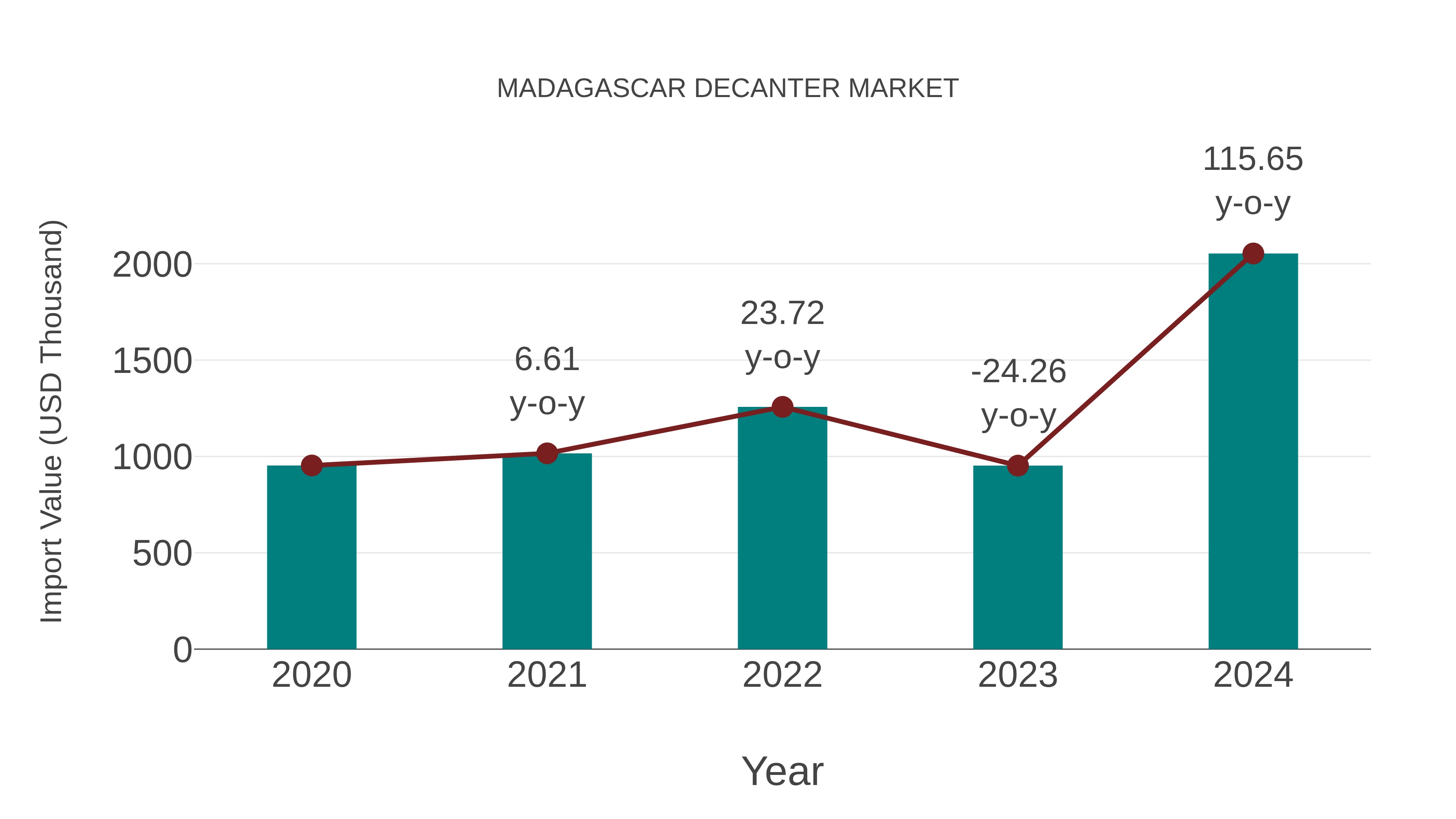  Madagascar Decanter Market: Import Trend Analysis