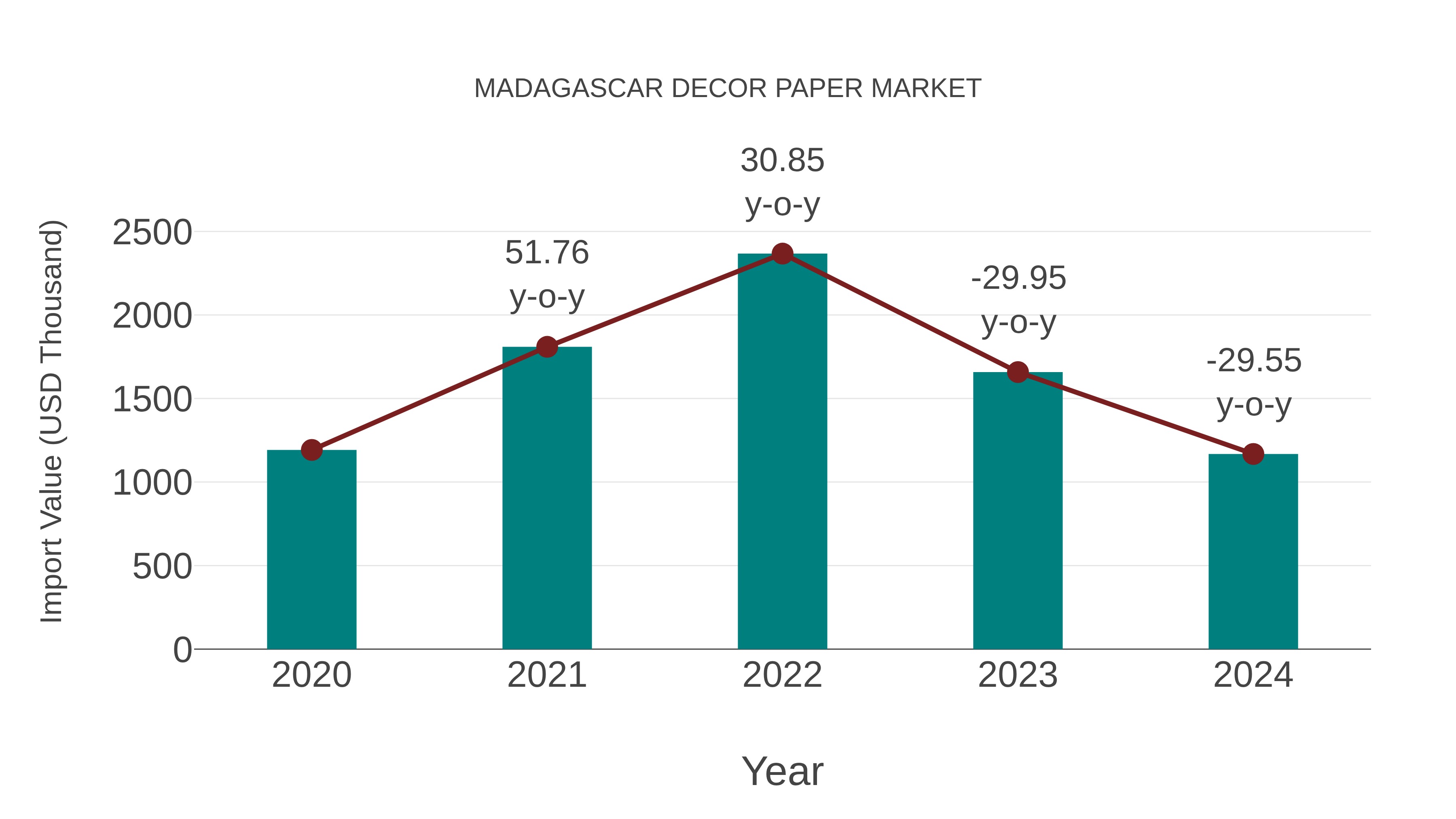  Madagascar Decor Paper Market: Import Trend Analysis