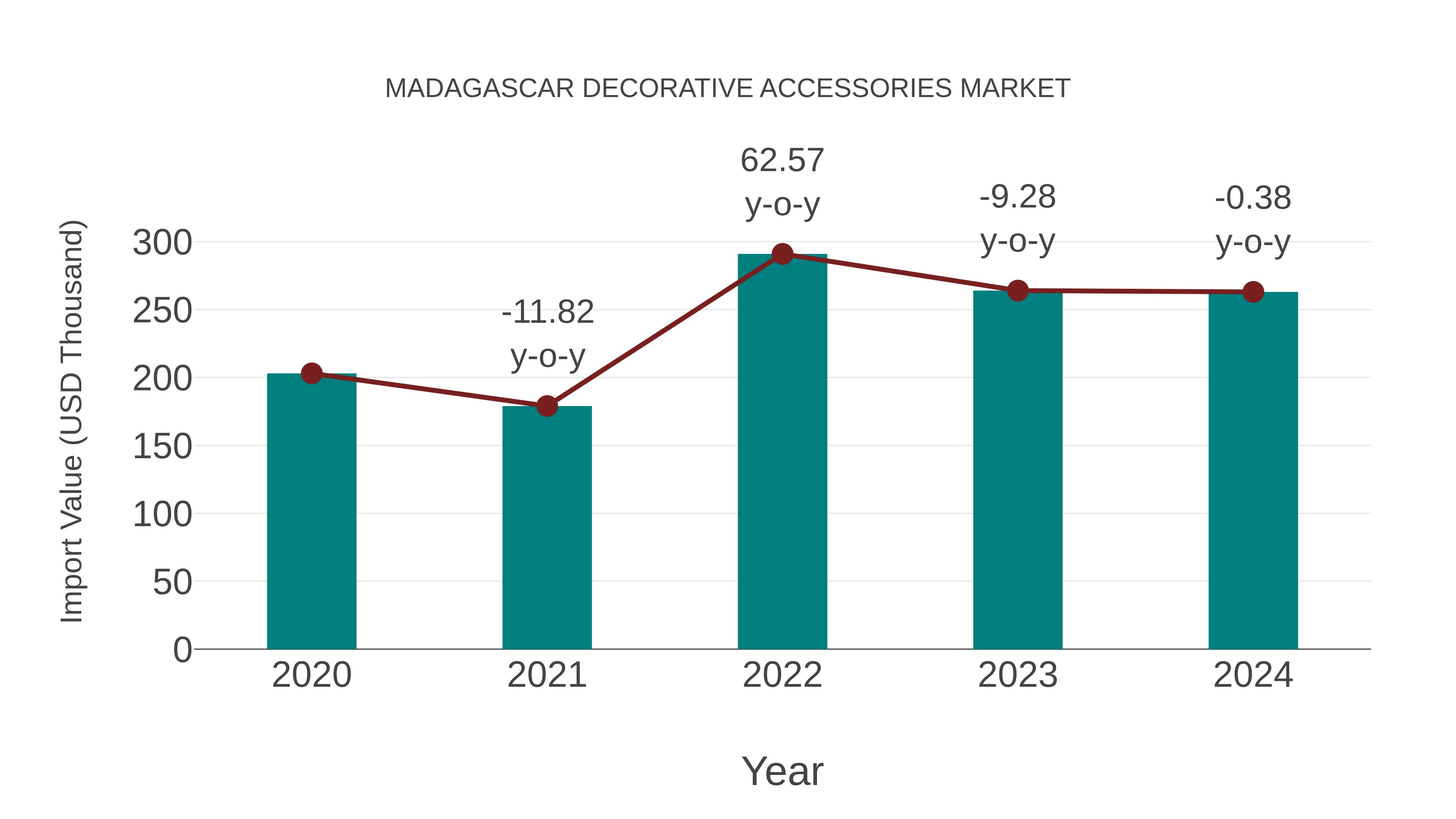 Madagascar Decorative Accessories Market: Import Trend Analysis