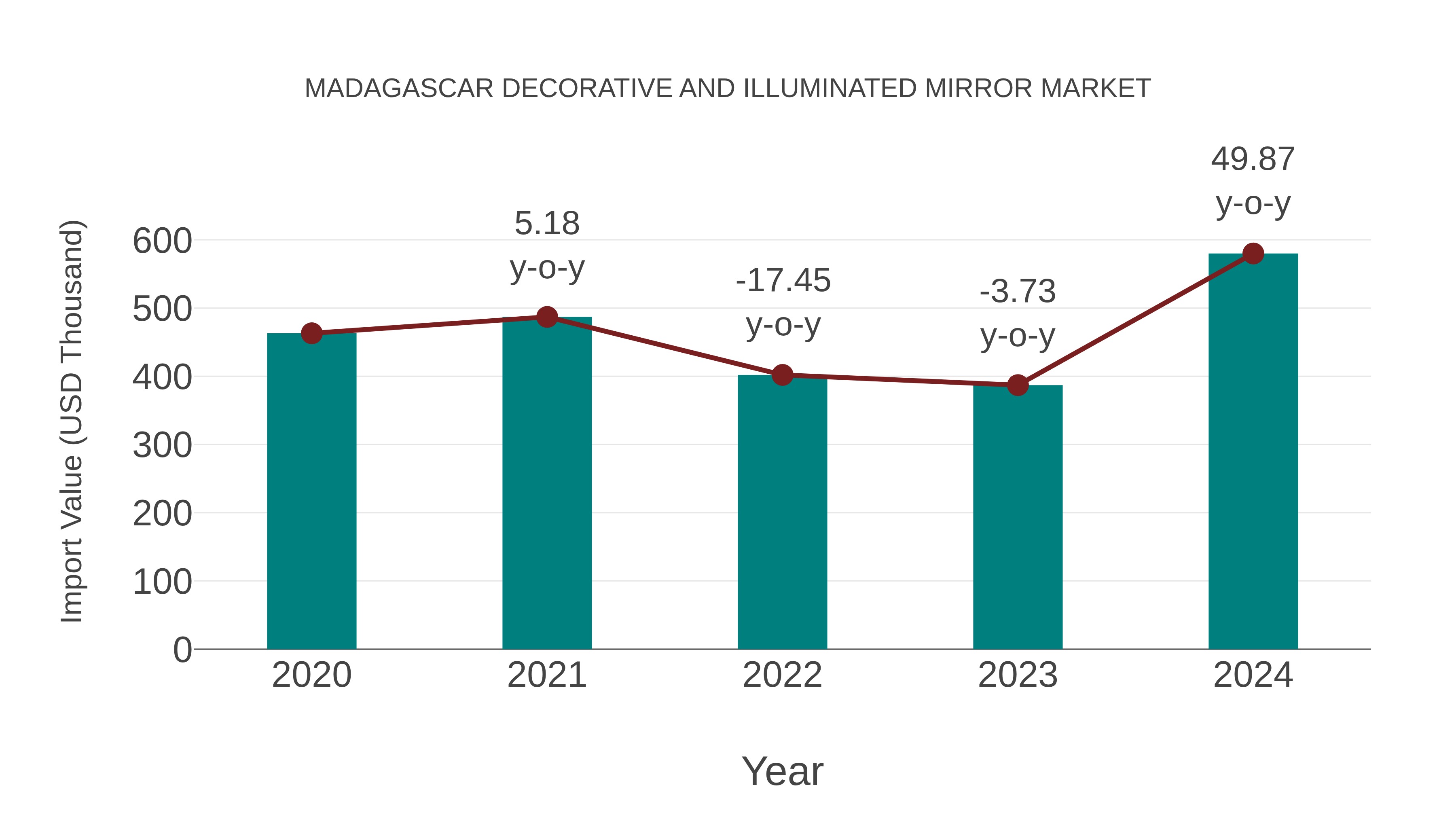  Madagascar Decorative and Illuminated Mirror Market: Import Trend Analysis