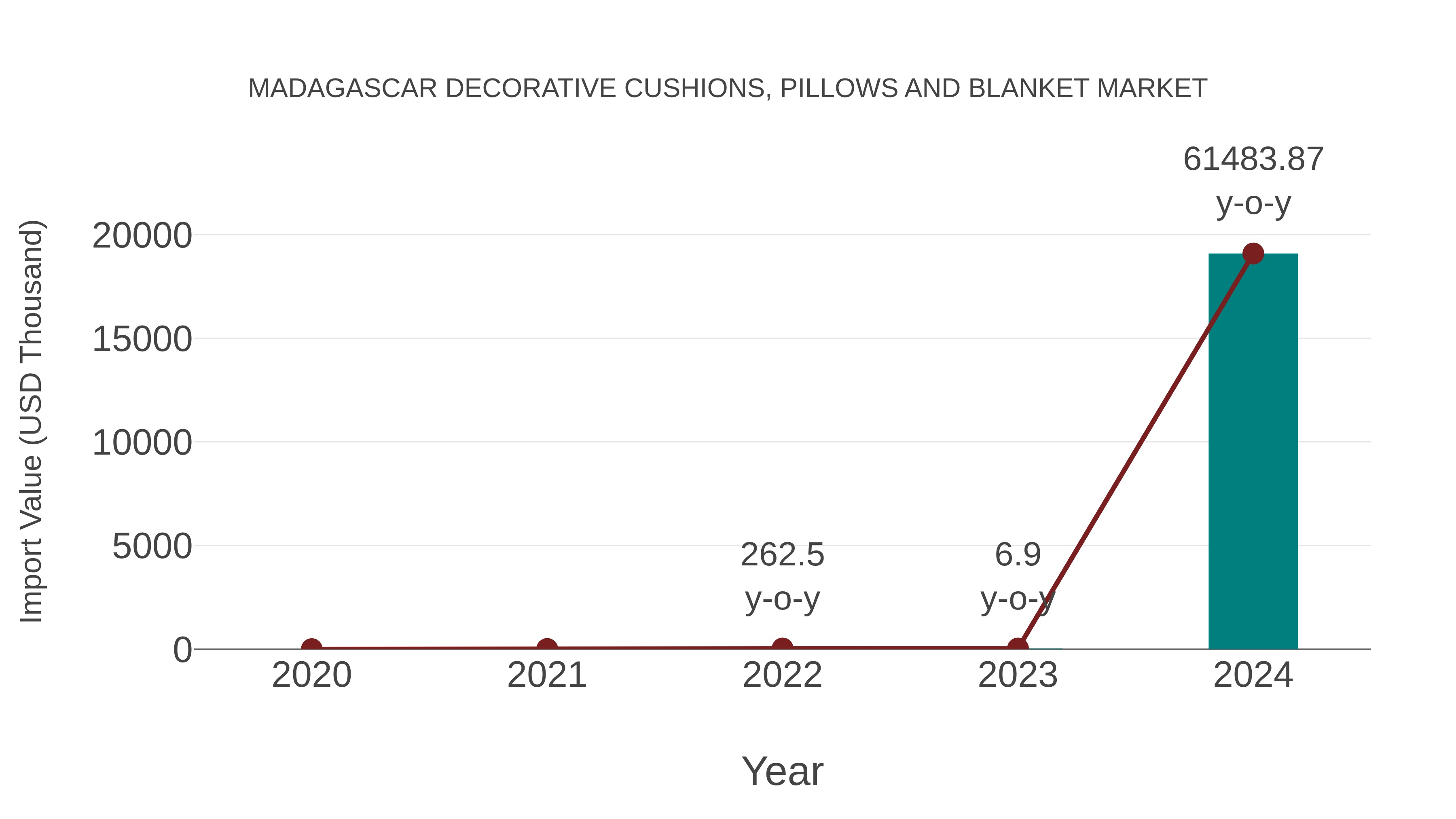  Madagascar Decorative Cushions, Pillows and Blanket Market: Import Trend Analysis