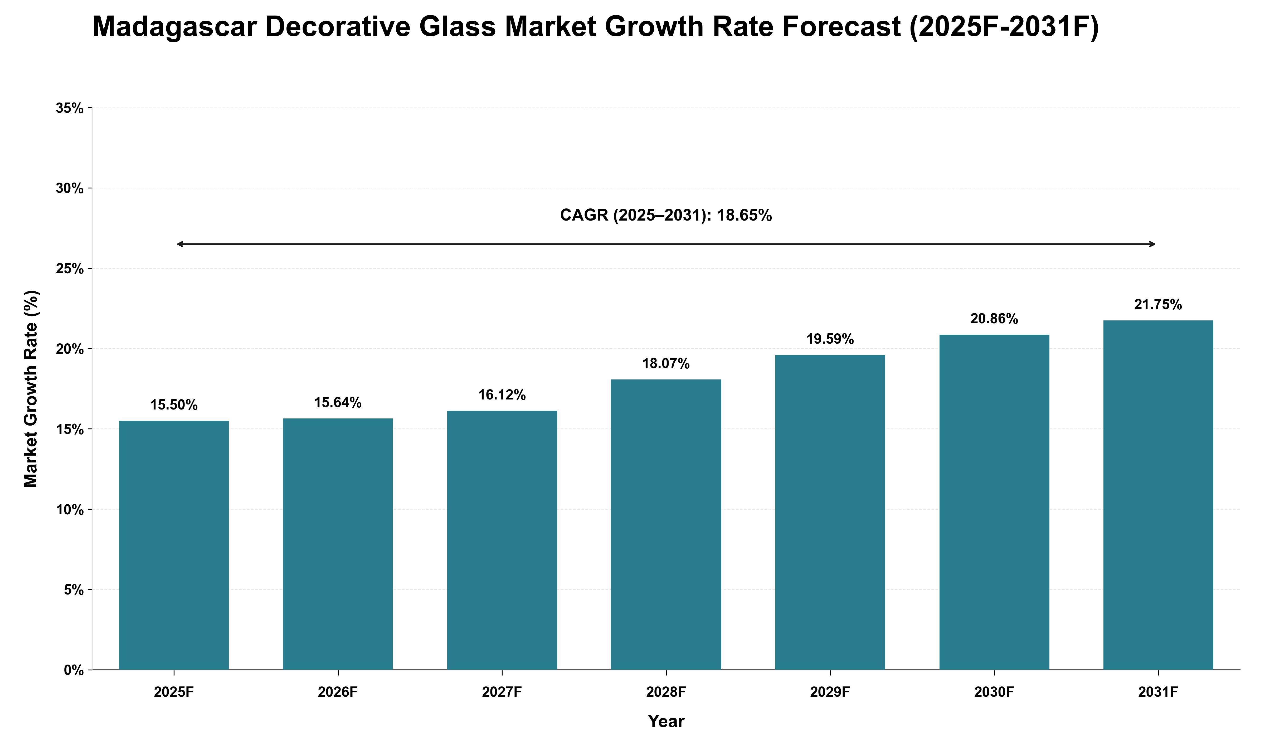 Madagascar Decorative Glass Market Growth Rate Analysis (2025 - 2031)