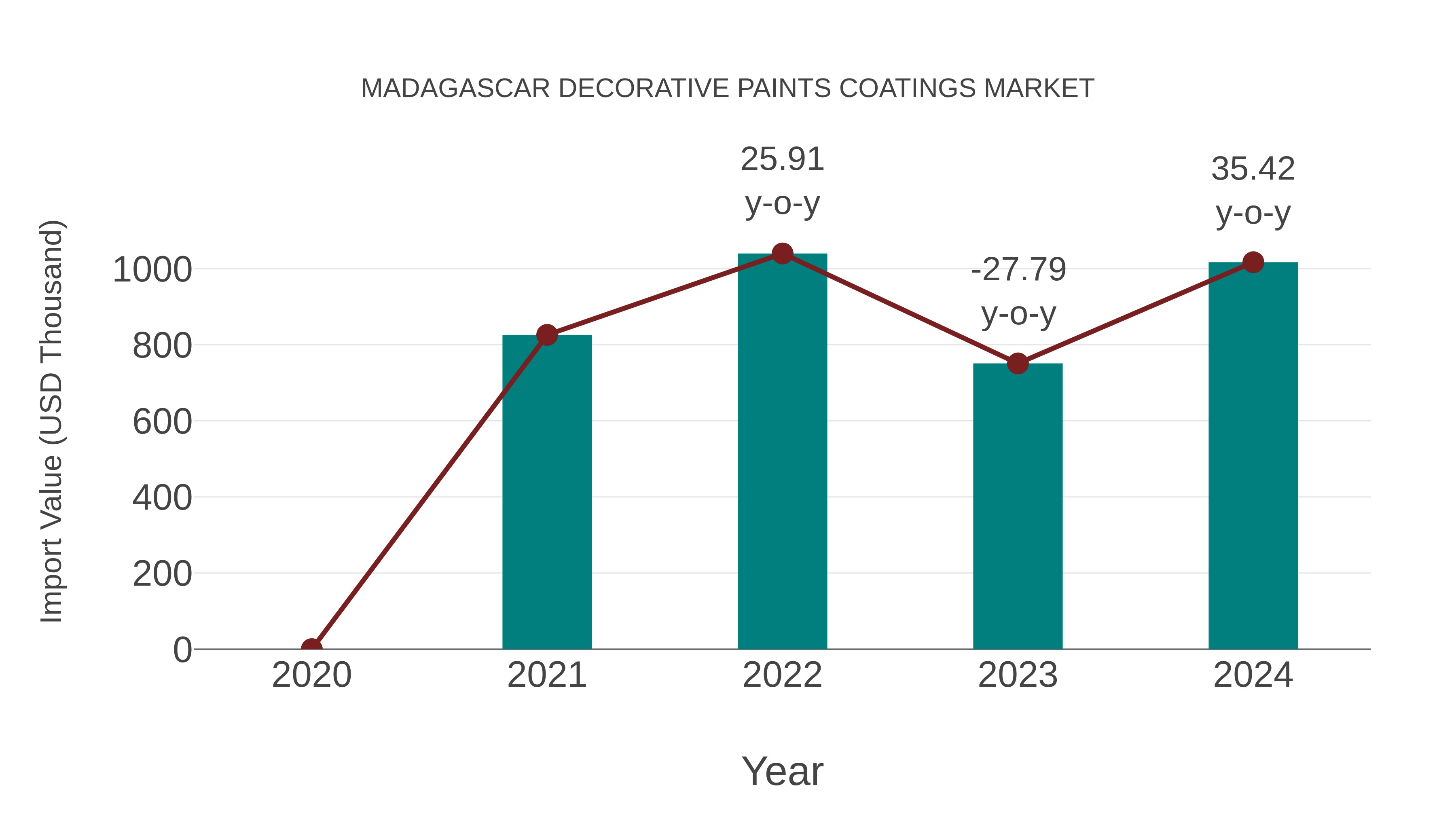  Madagascar Decorative Paints Coatings Market: Import Trend Analysis