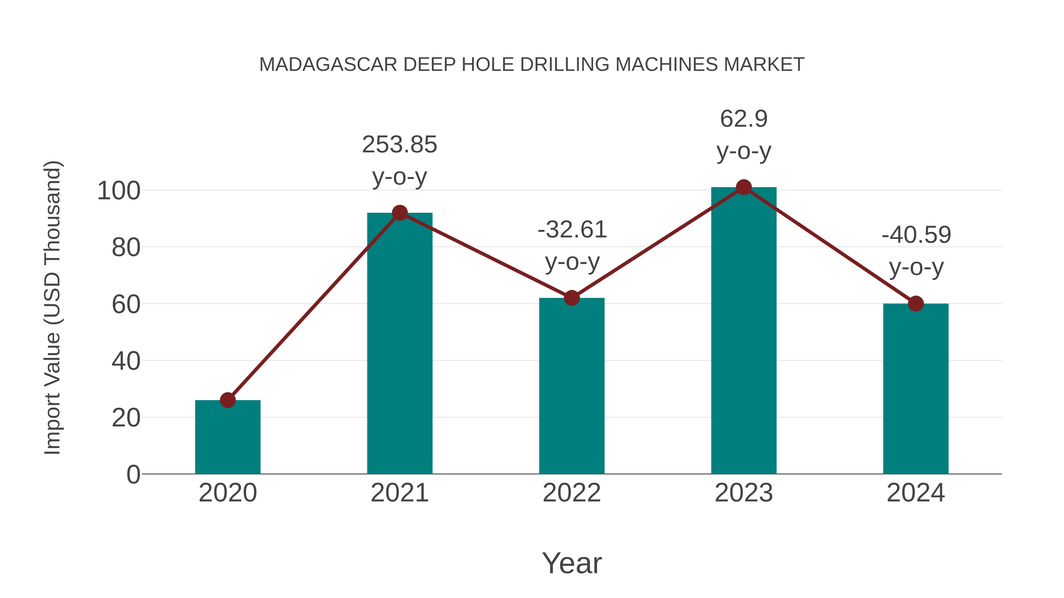  Madagascar Deep Hole Drilling Machines Market: Import Trend Analysis