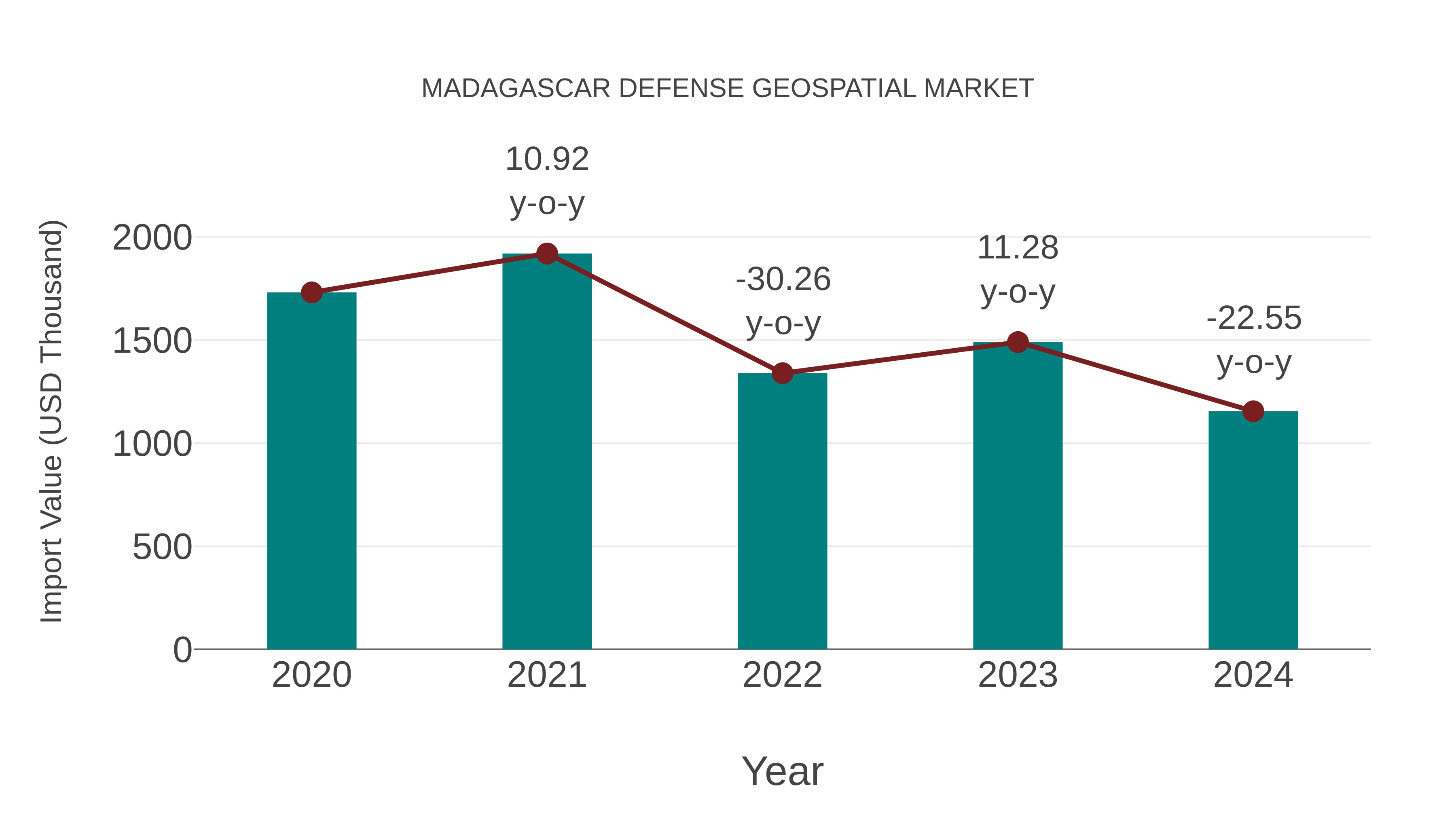  Madagascar Defense Geospatial Market: Import Trend Analysis