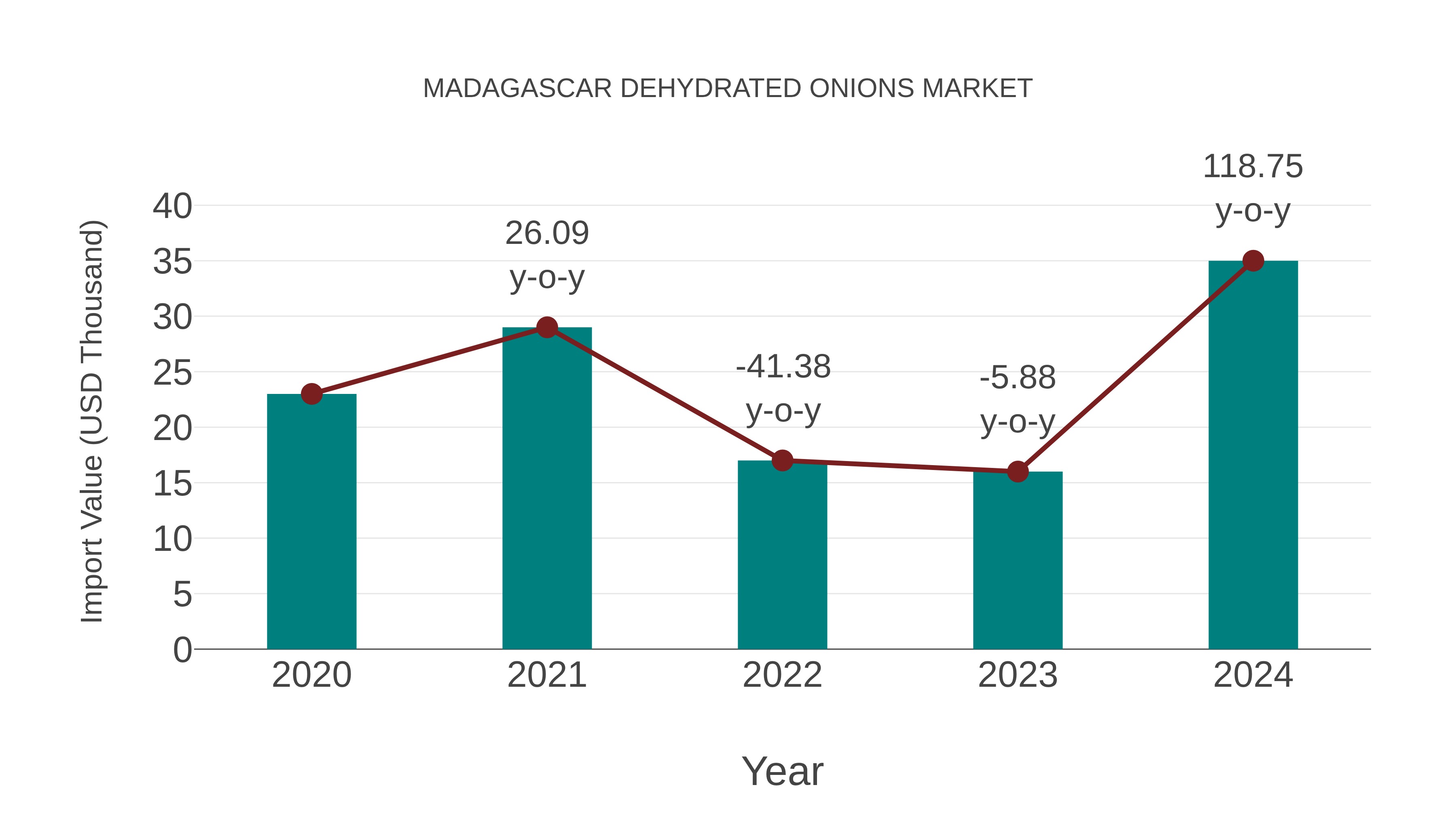  Madagascar Dehydrated Onions Market: Import Trend Analysis