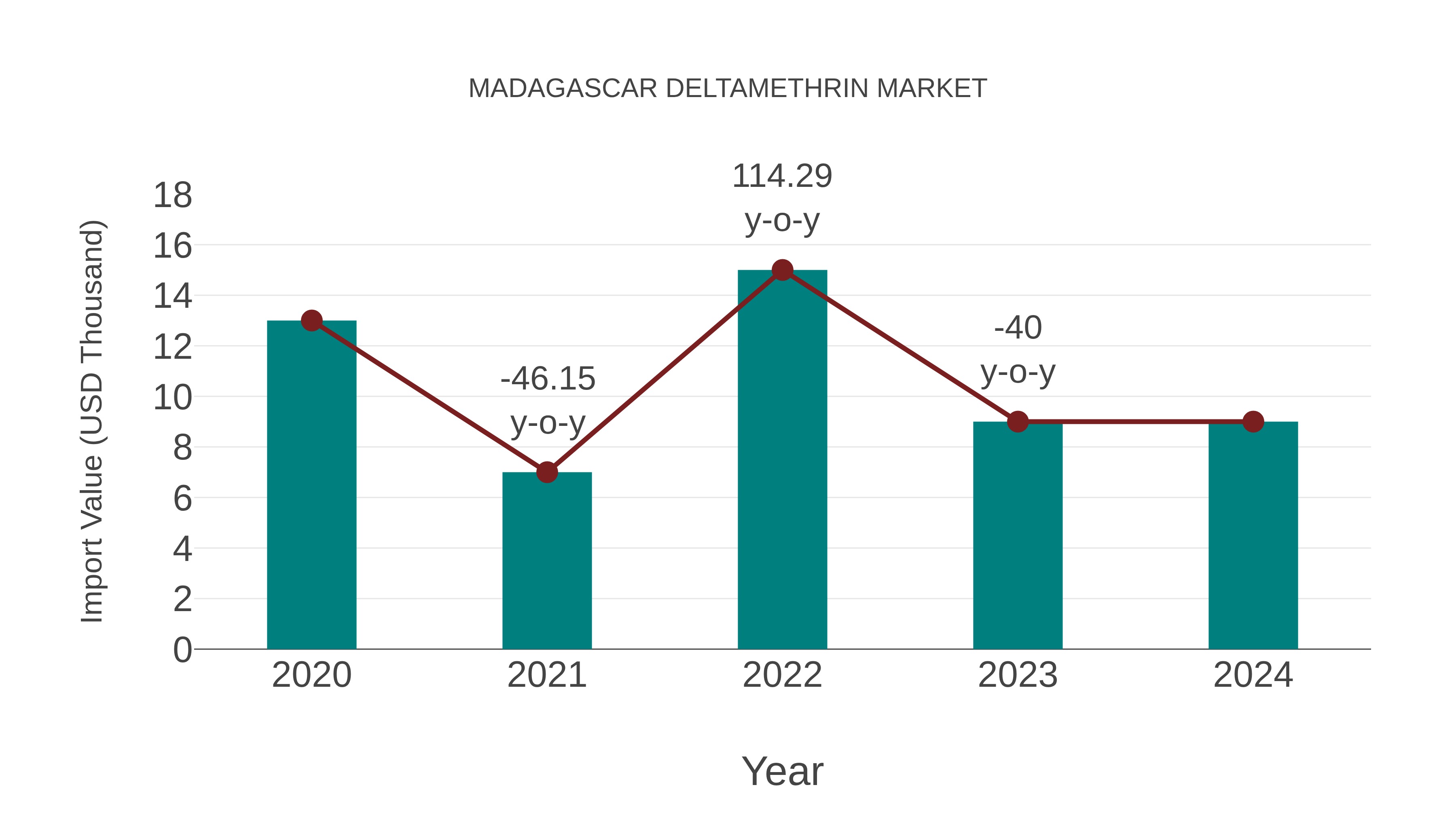  Madagascar Deltamethrin Market: Import Trend Analysis
