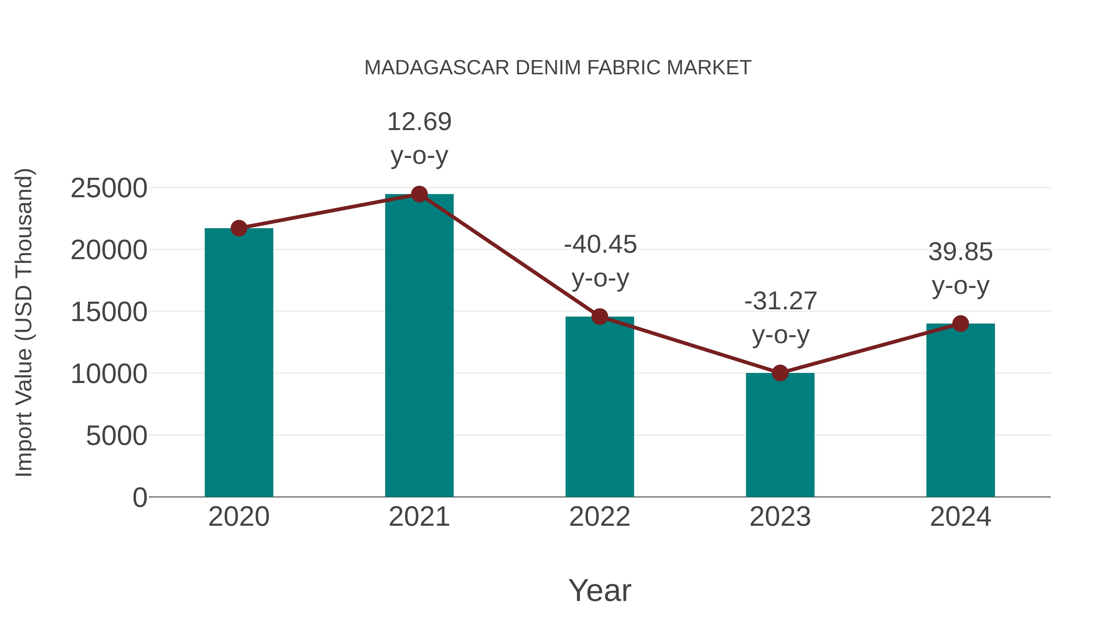  Madagascar Denim Fabric Market: Import Trend Analysis