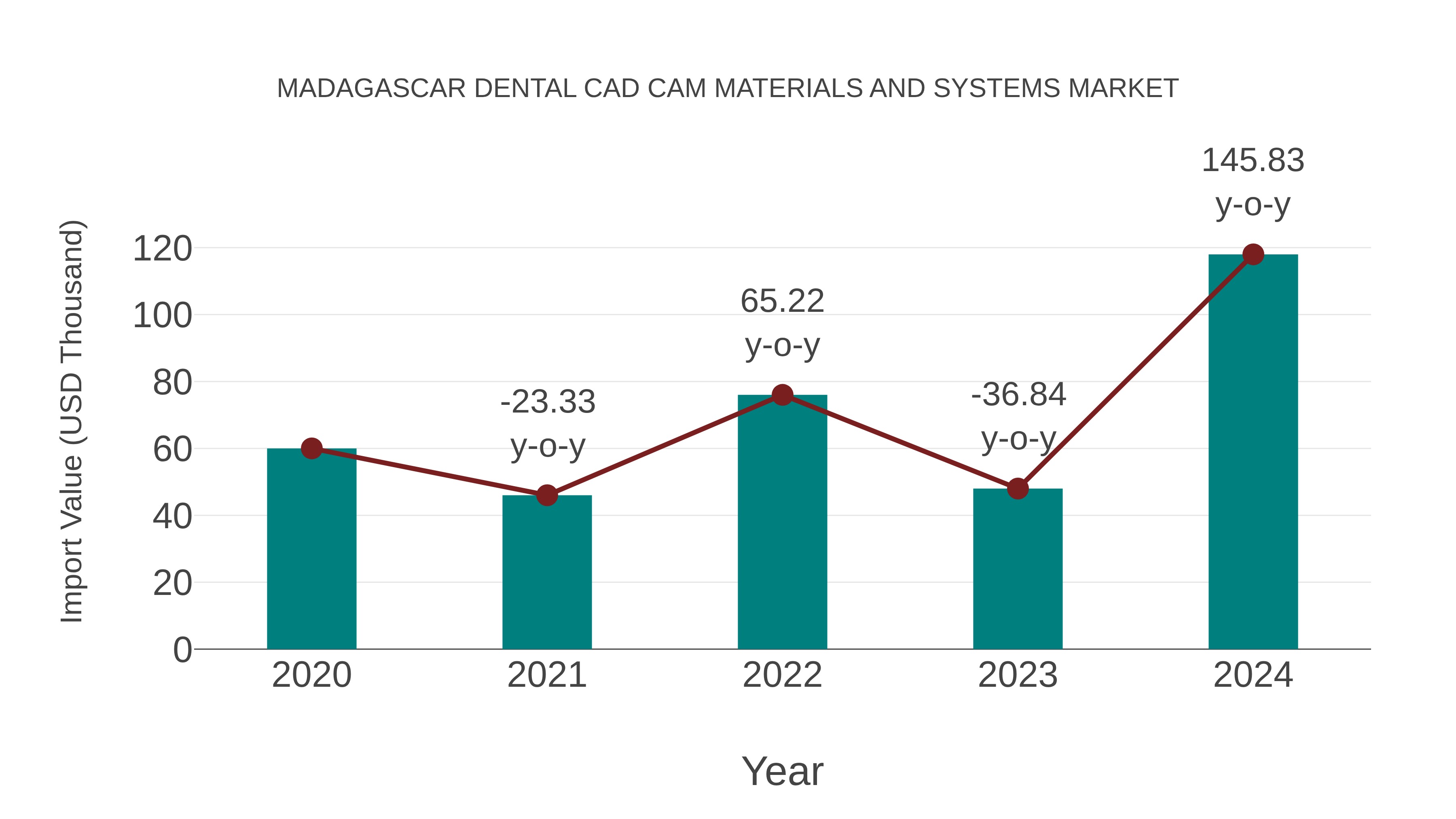 Madagascar Dental Cad Cam Materials and Systems Market: Import Trend Analysis
